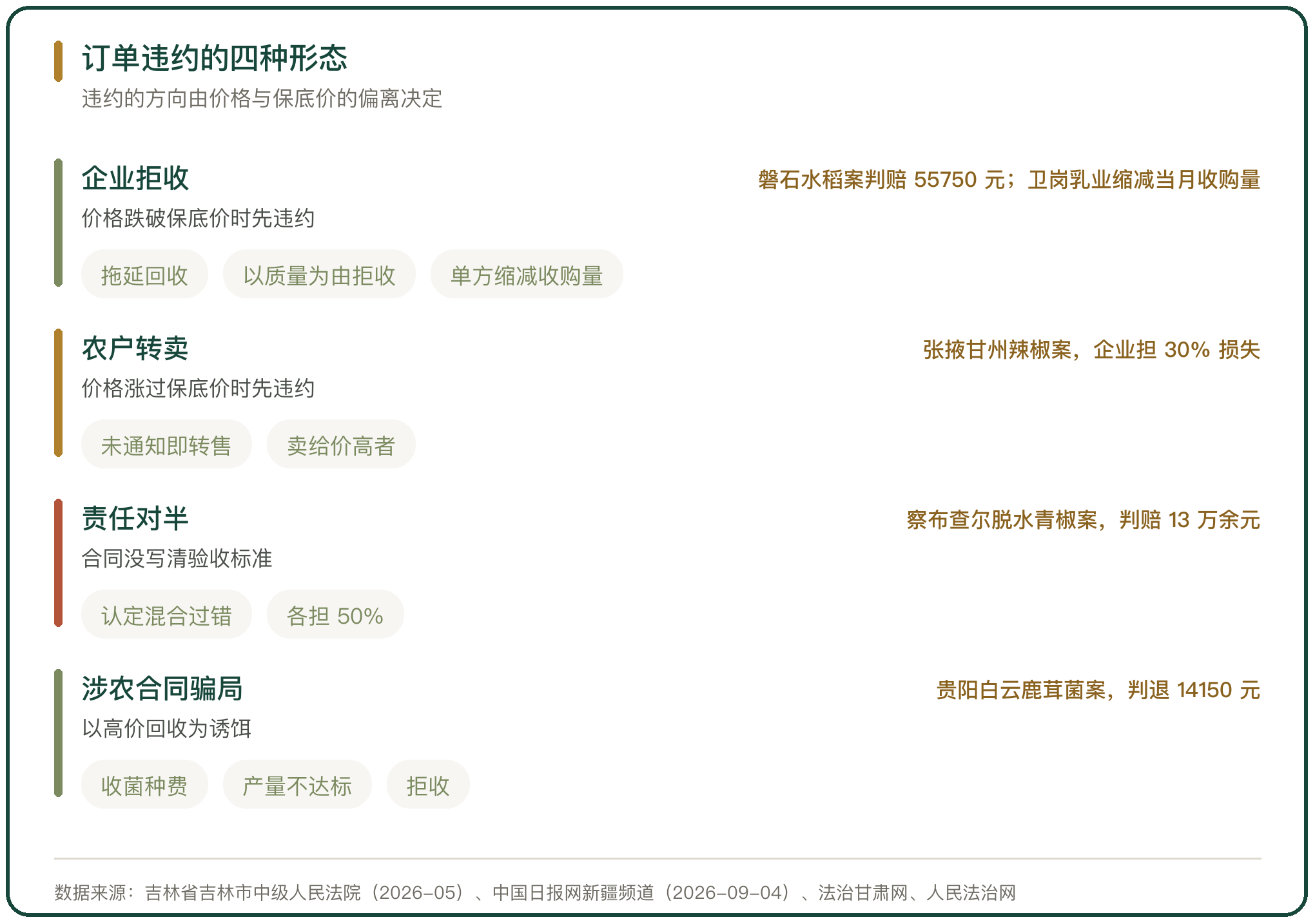 订单违约的四种形态
