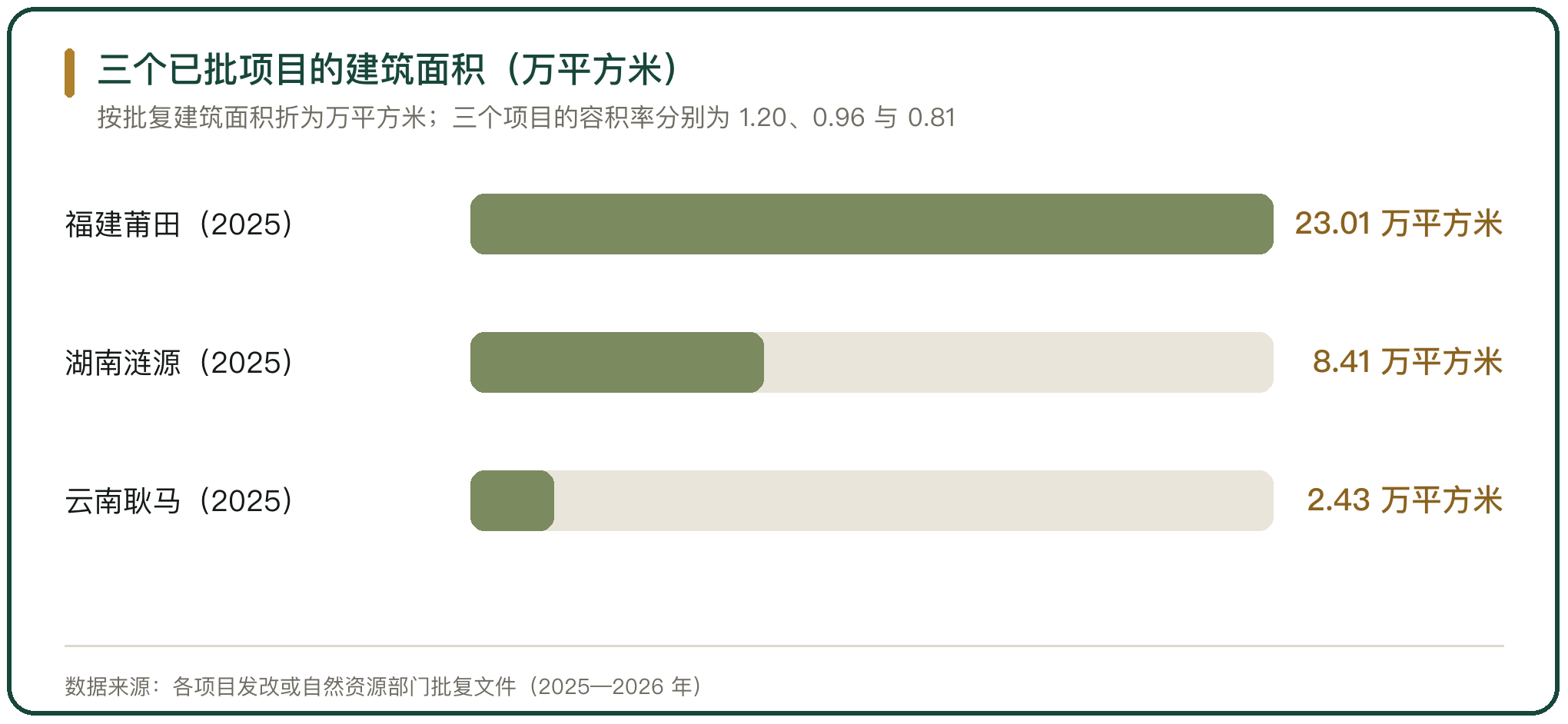 三个已批项目的建筑面积（万平方米）