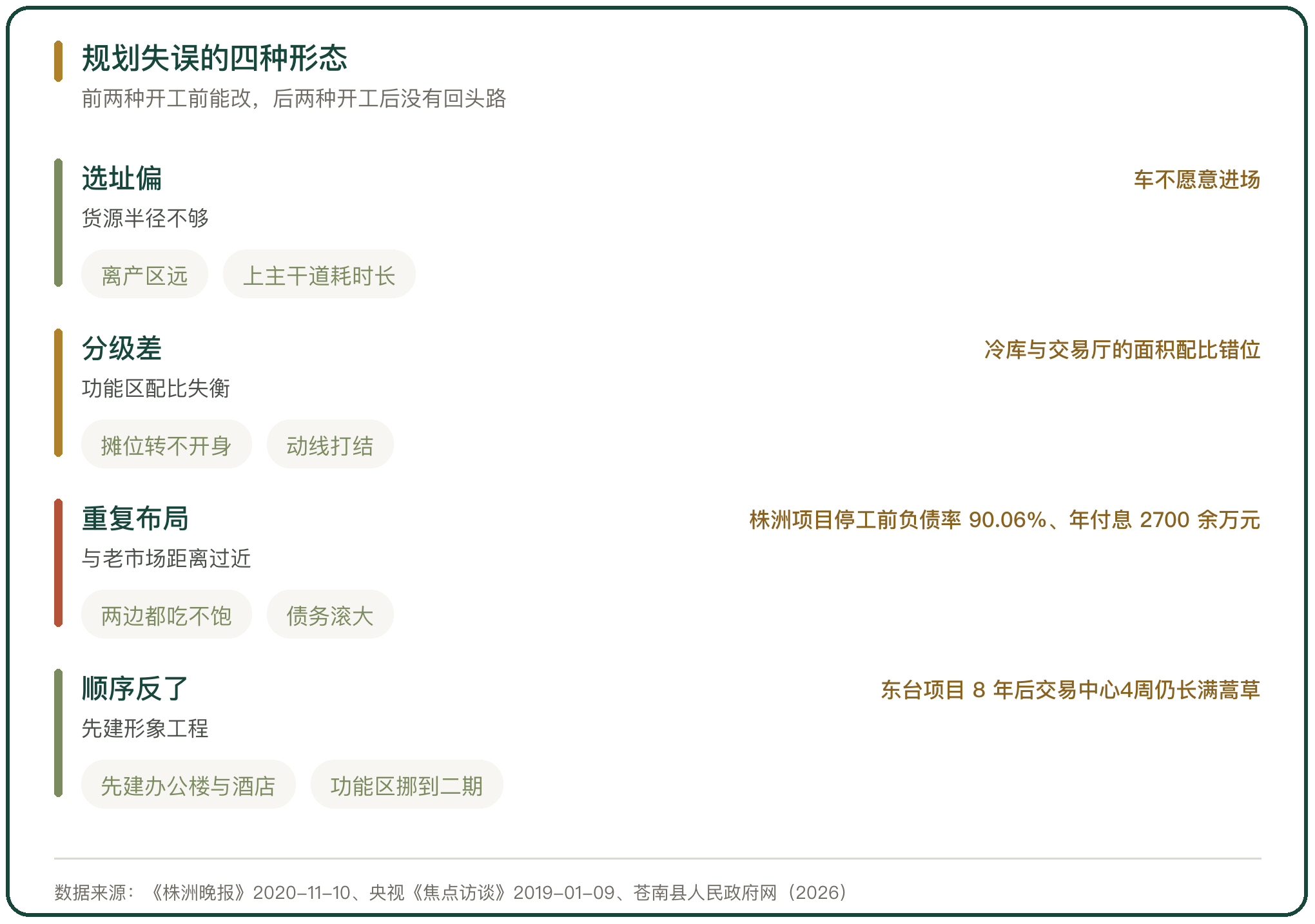 规划失误的四种形态