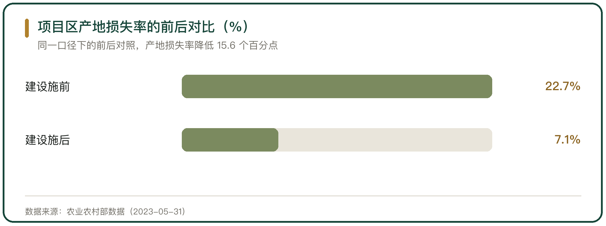 项目区产地损失率的前后对比（%）