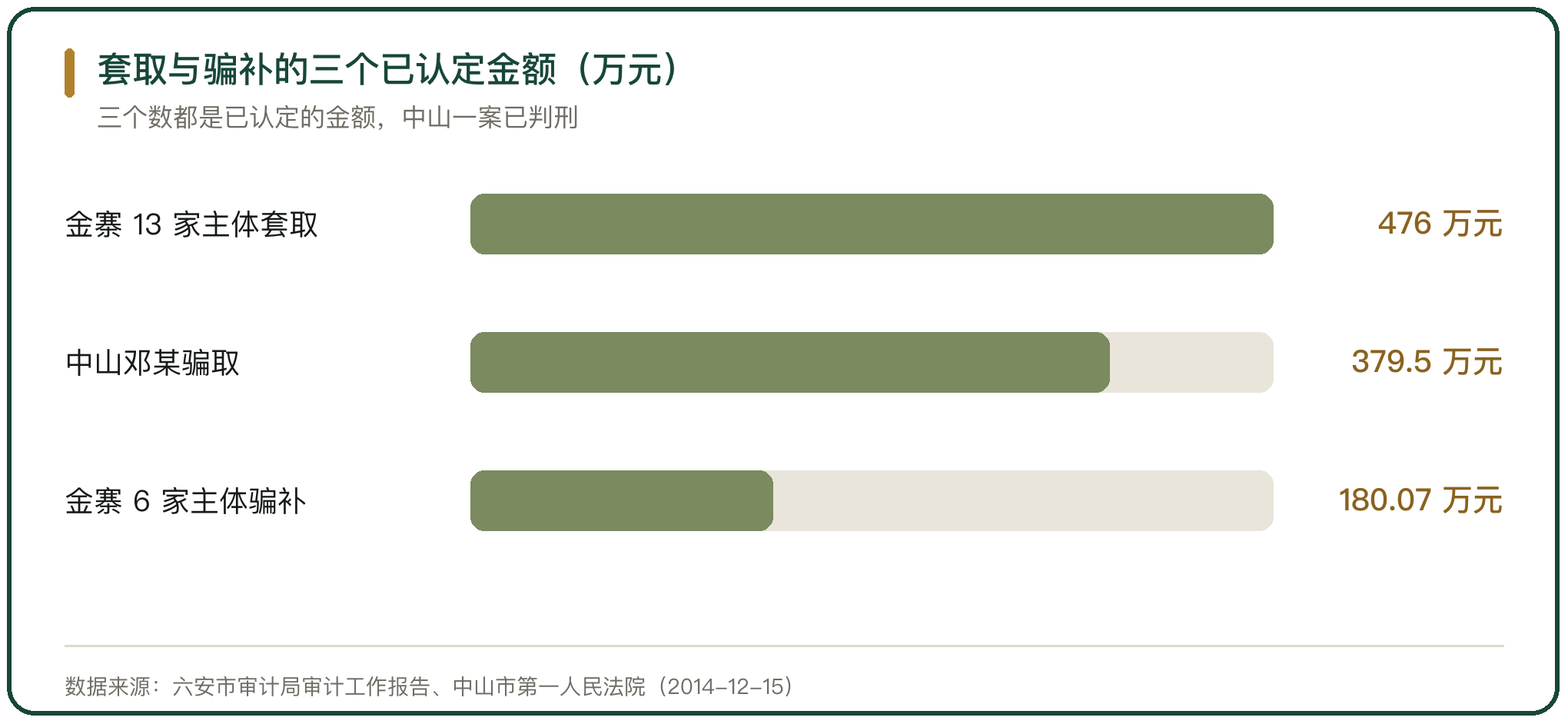 套取与骗补的三个已认定金额（万元）