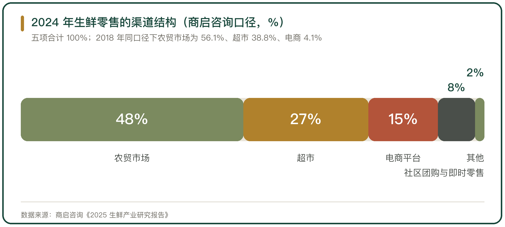 2024 年生鲜零售的渠道结构（商启咨询口径，%）