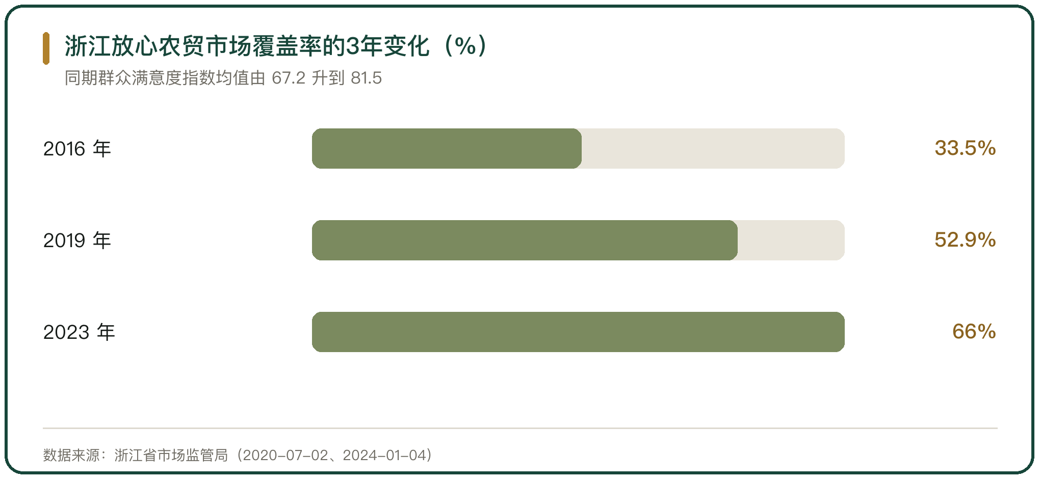 浙江放心农贸市场覆盖率的3年变化（%）