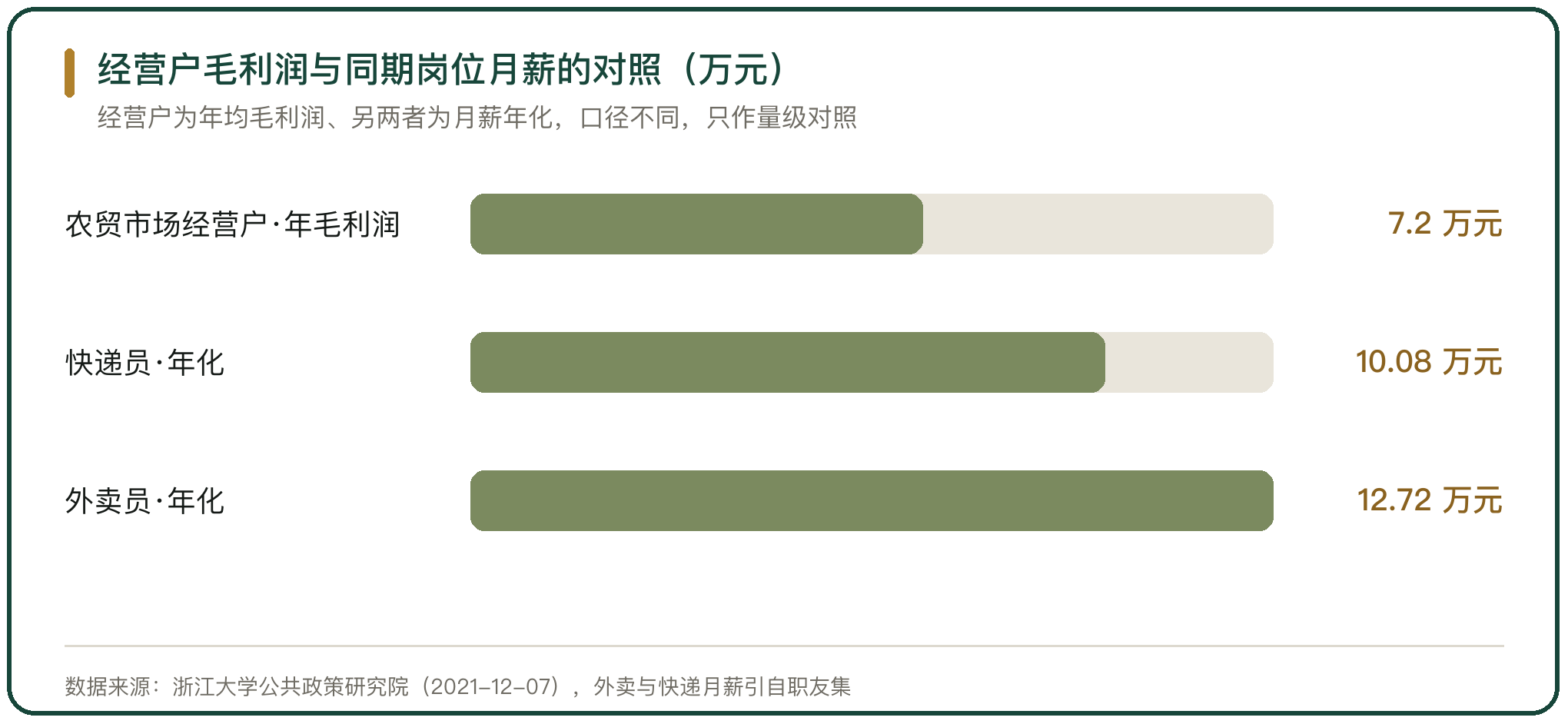 经营户毛利润与同期岗位月薪的对照（万元）