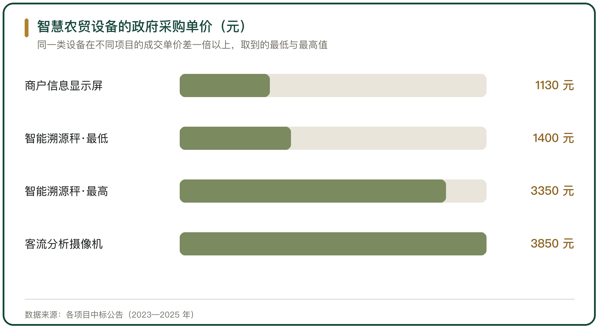 智慧农贸设备的政府采购单价（元）