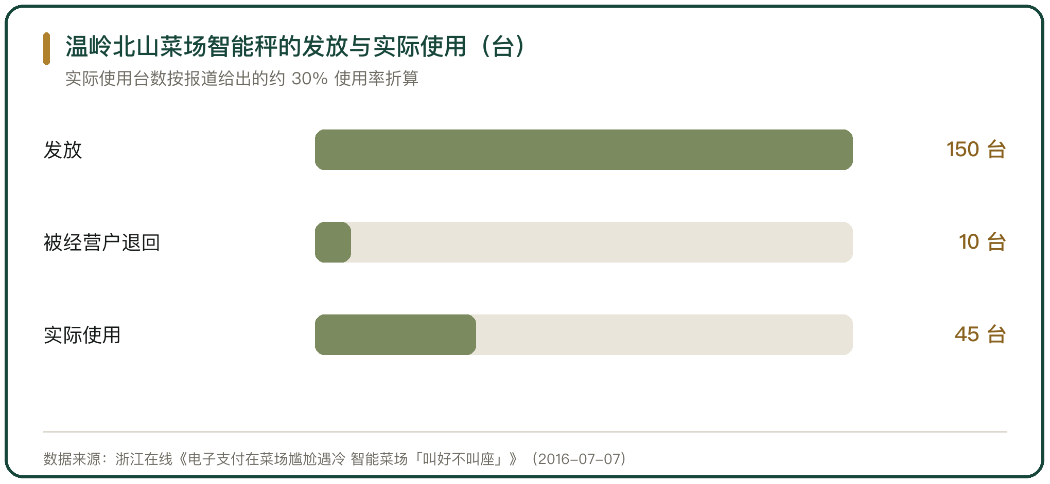 温岭北山菜场智能秤的发放与实际使用（台）