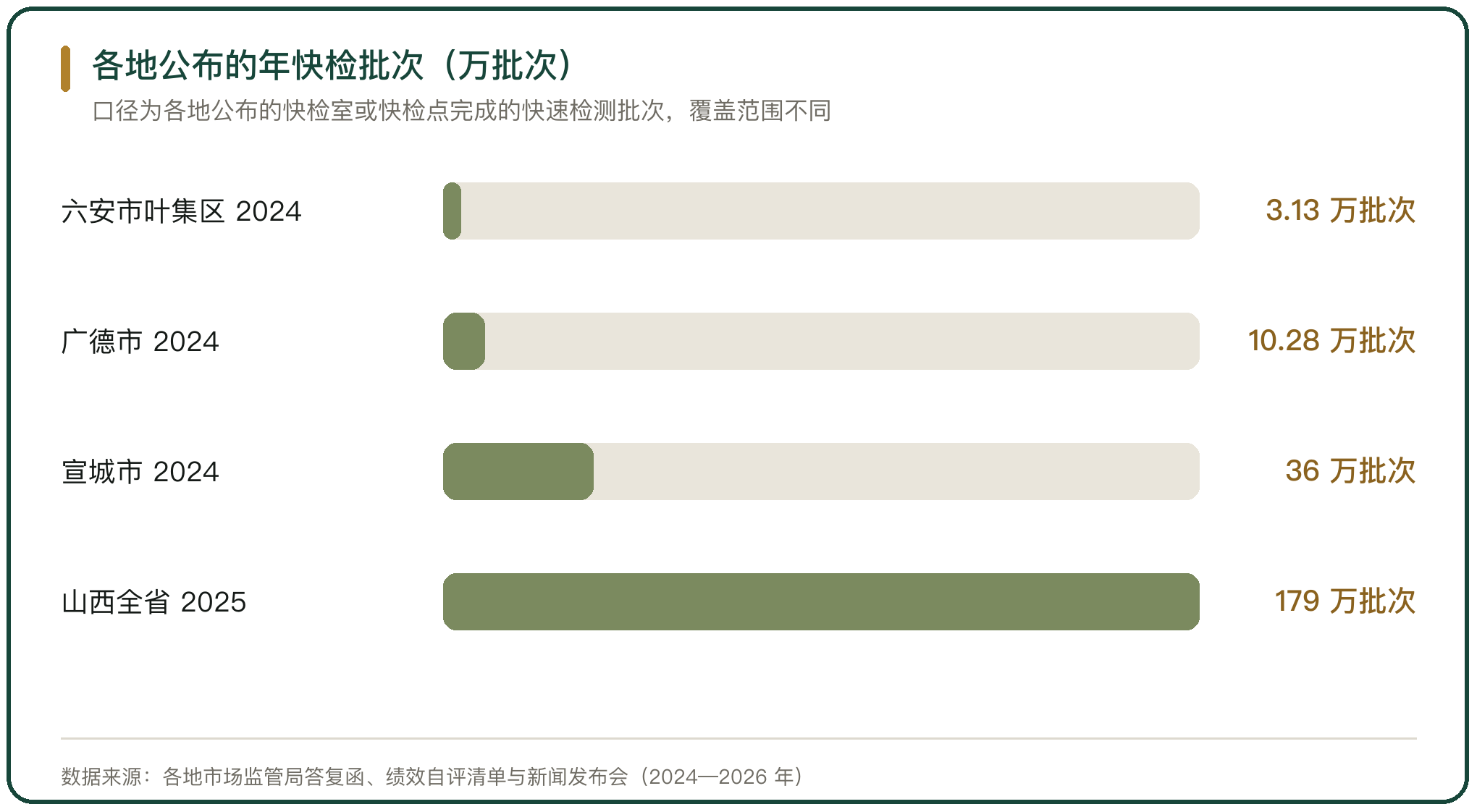 各地公布的年快检批次（万批次）