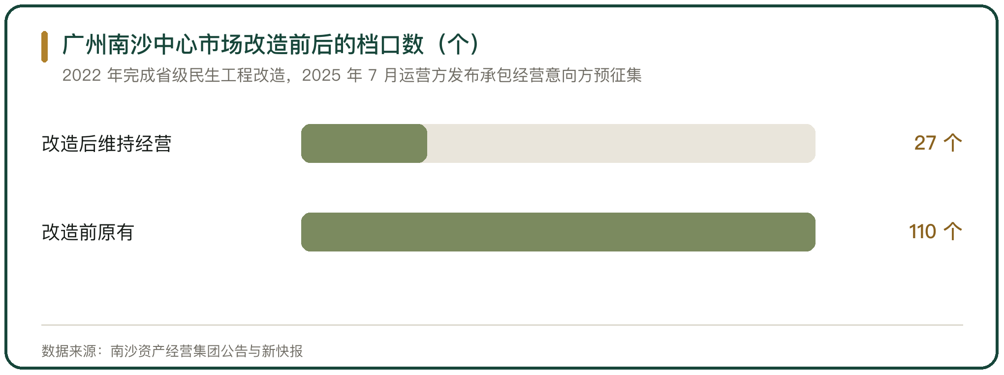 广州南沙中心市场改造前后的档口数（个）
