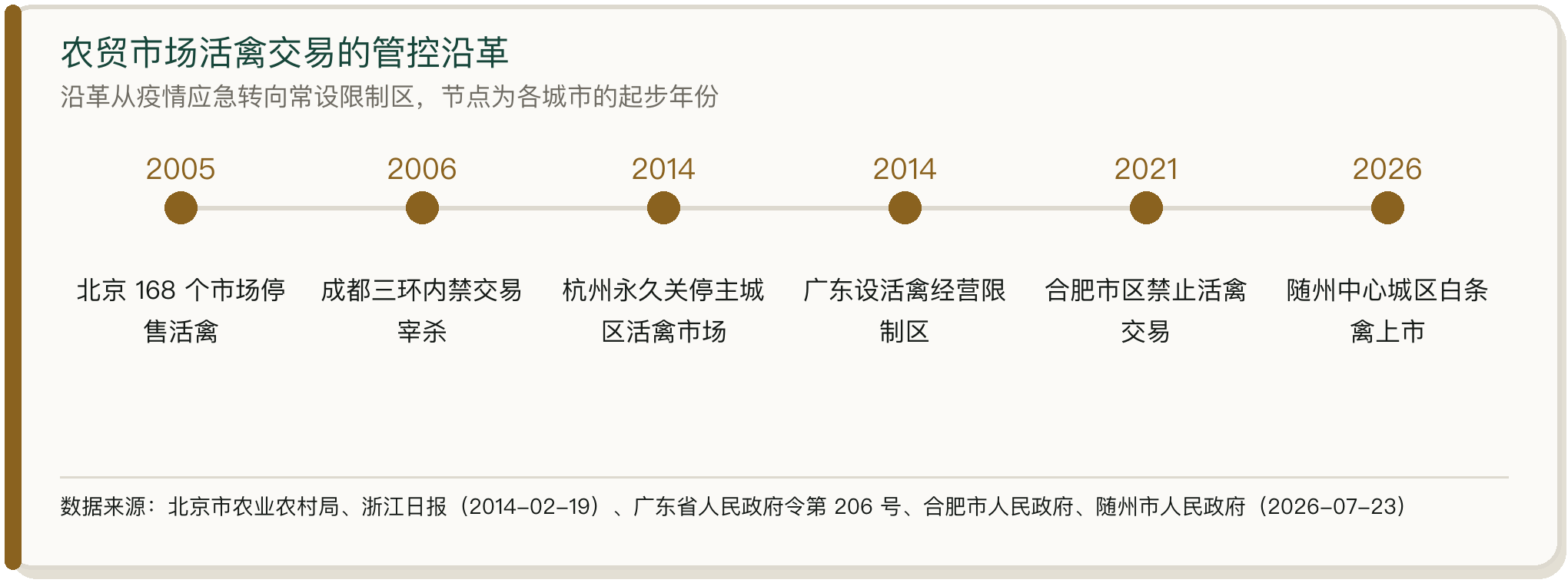 农贸市场活禽交易的管控沿革