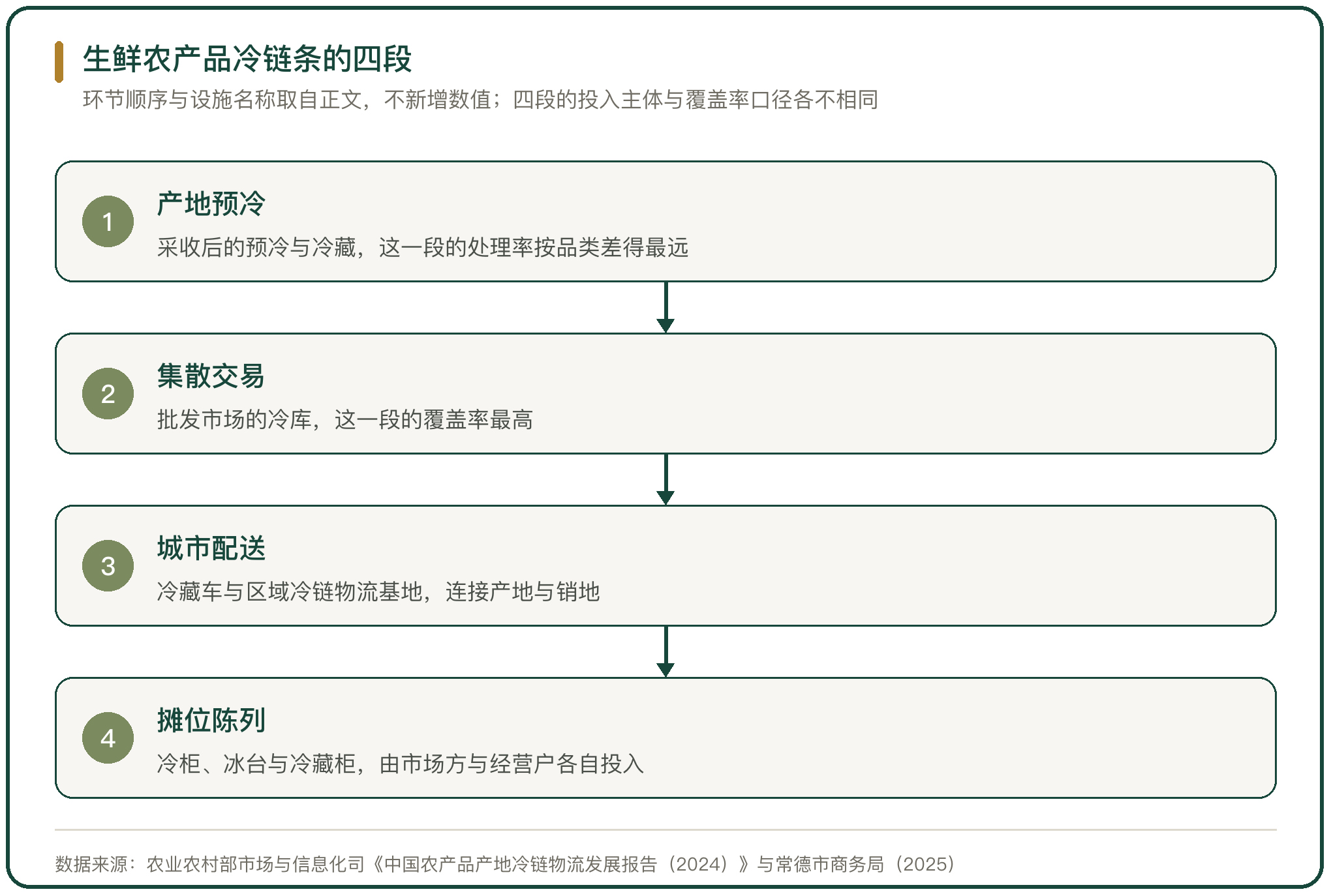 生鲜农产品冷链条的四段