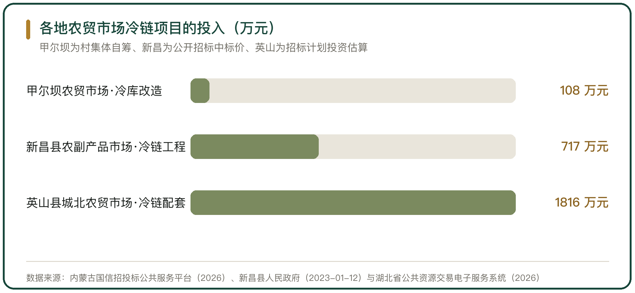 各地农贸市场冷链项目的投入（万元）