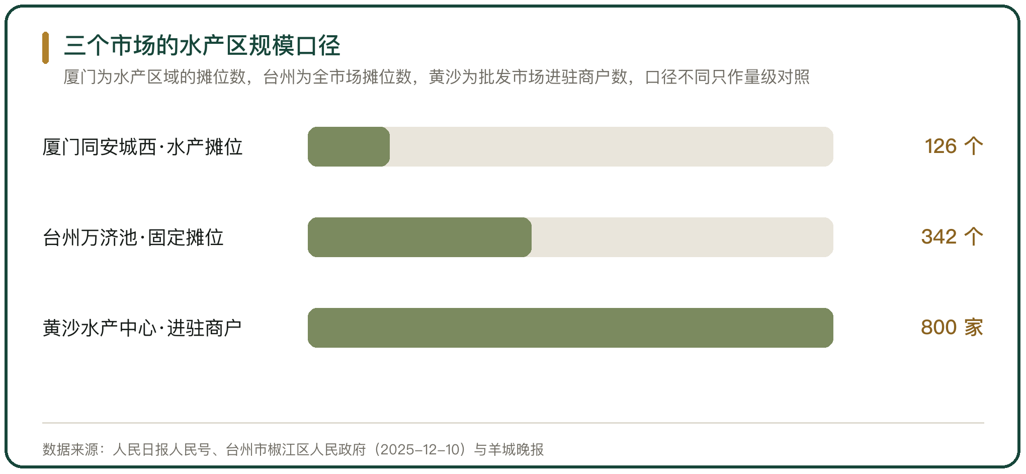 三个市场的水产区规模口径