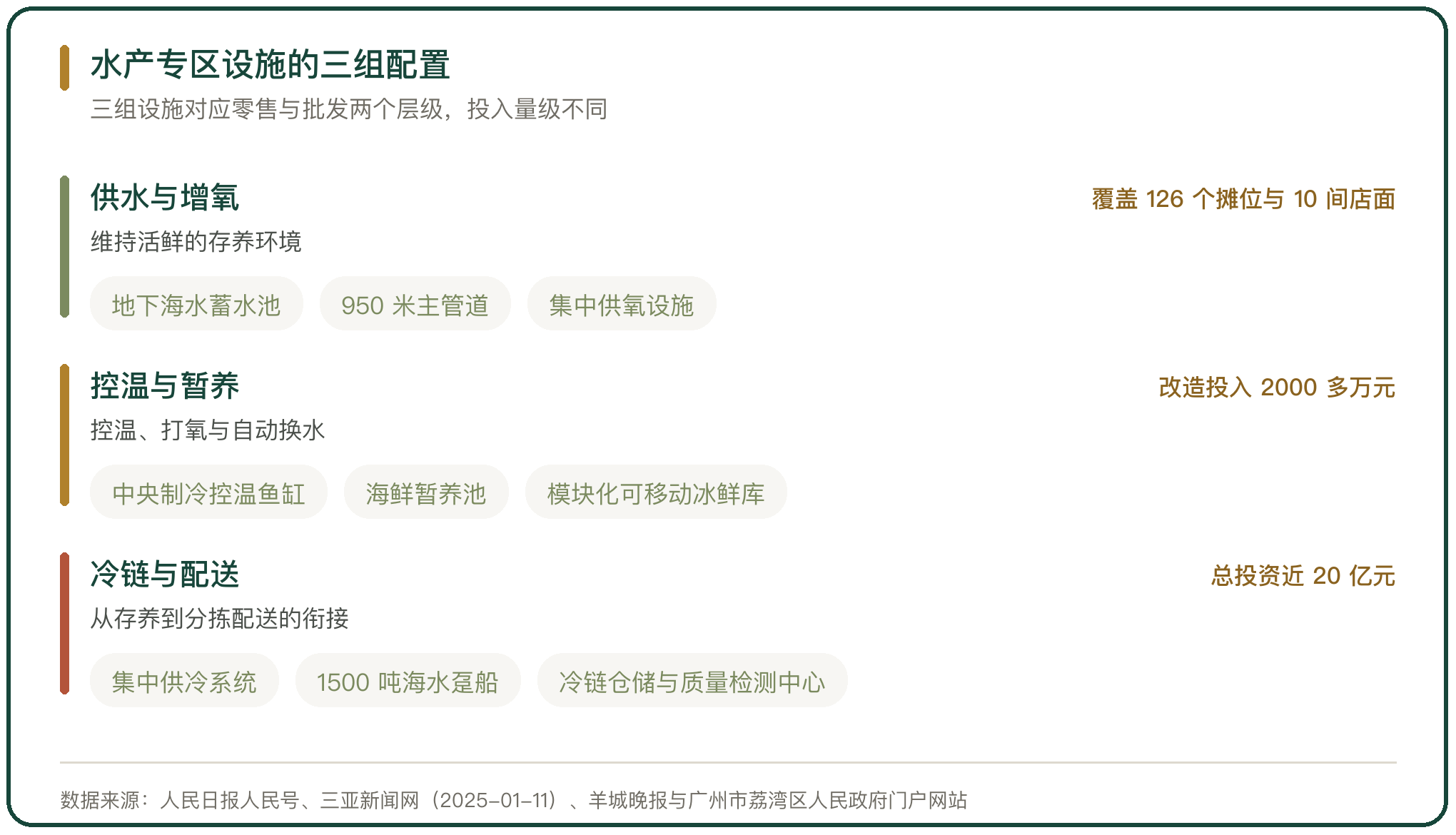水产专区设施的三组配置