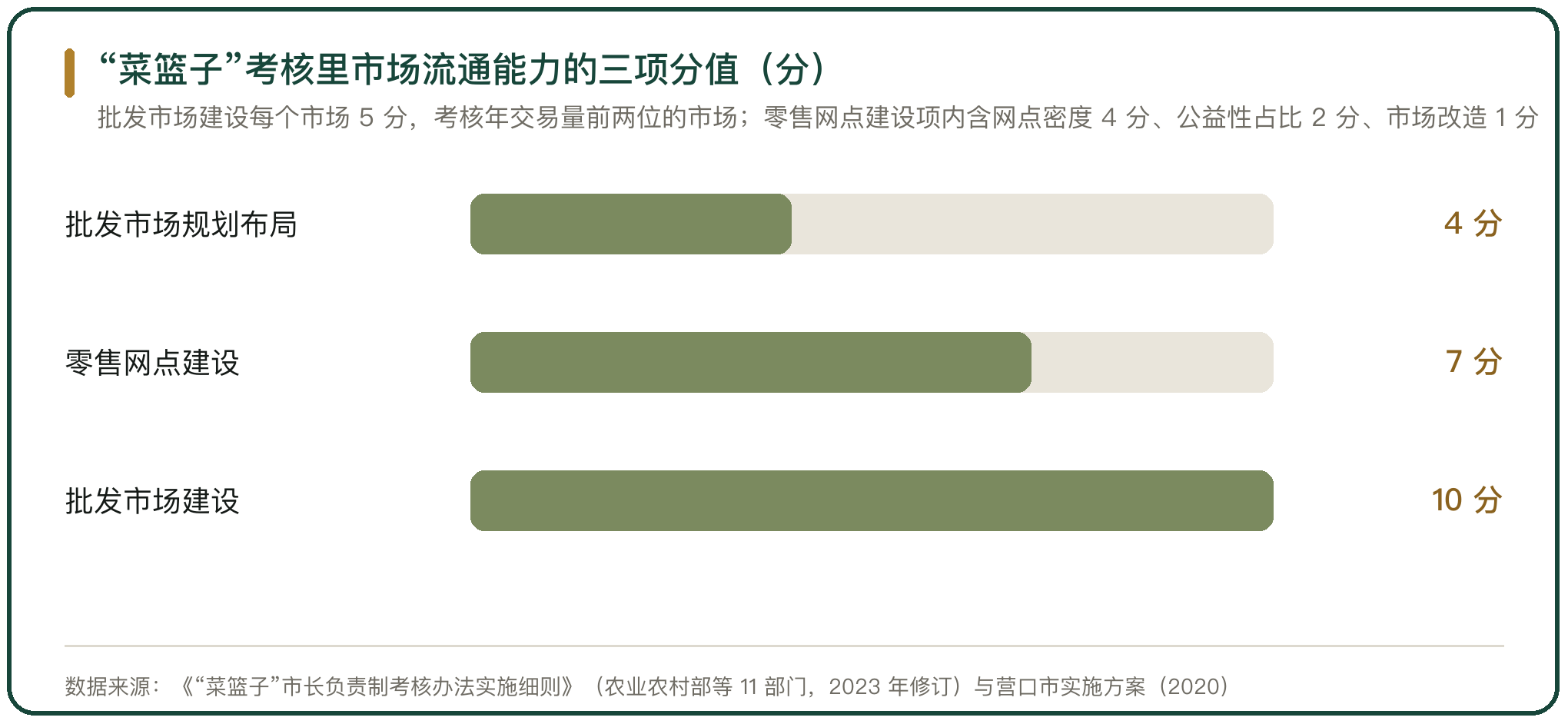 “菜篮子”考核里市场流通能力的三项分值（分）
