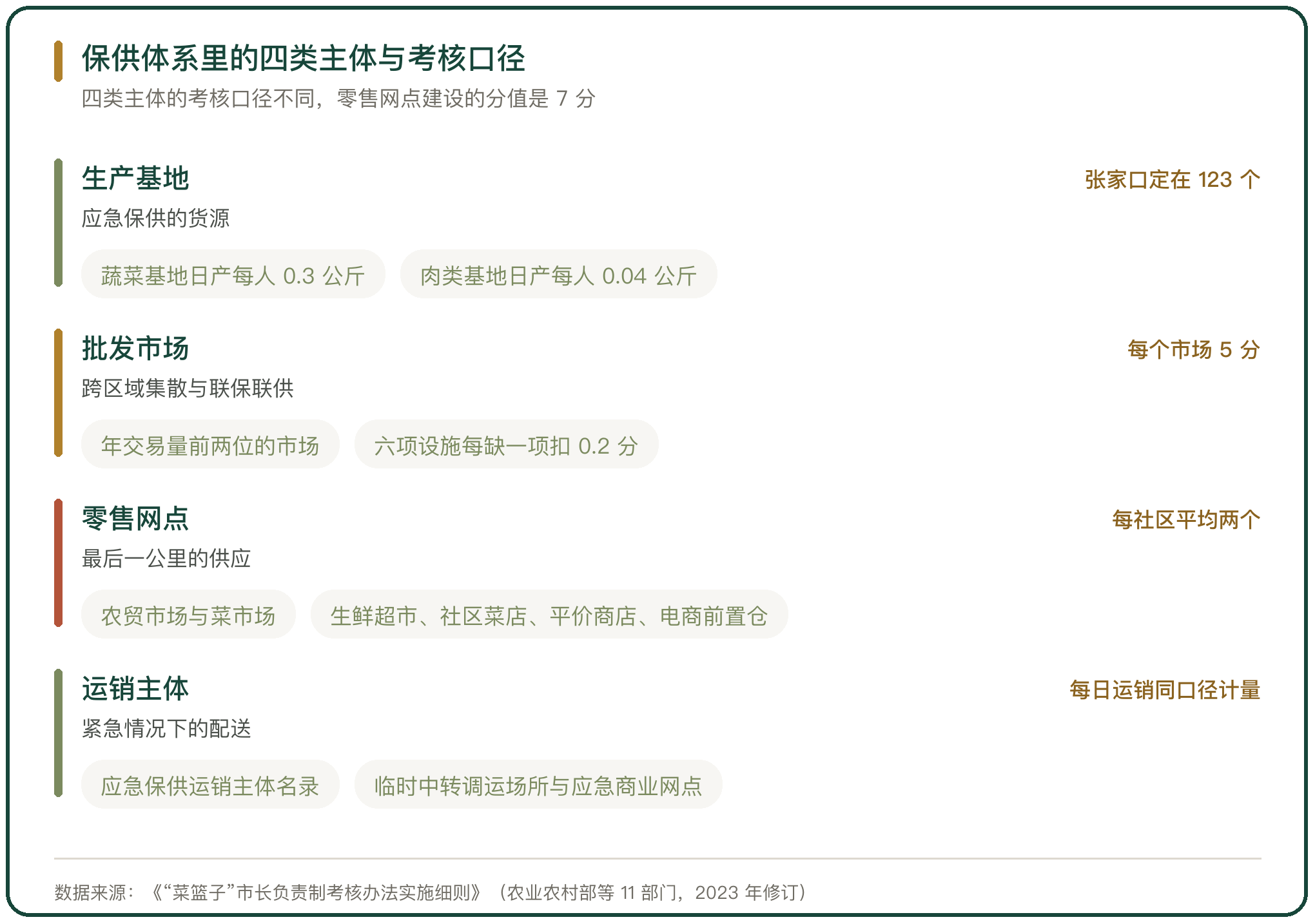 保供体系里的四类主体与考核口径