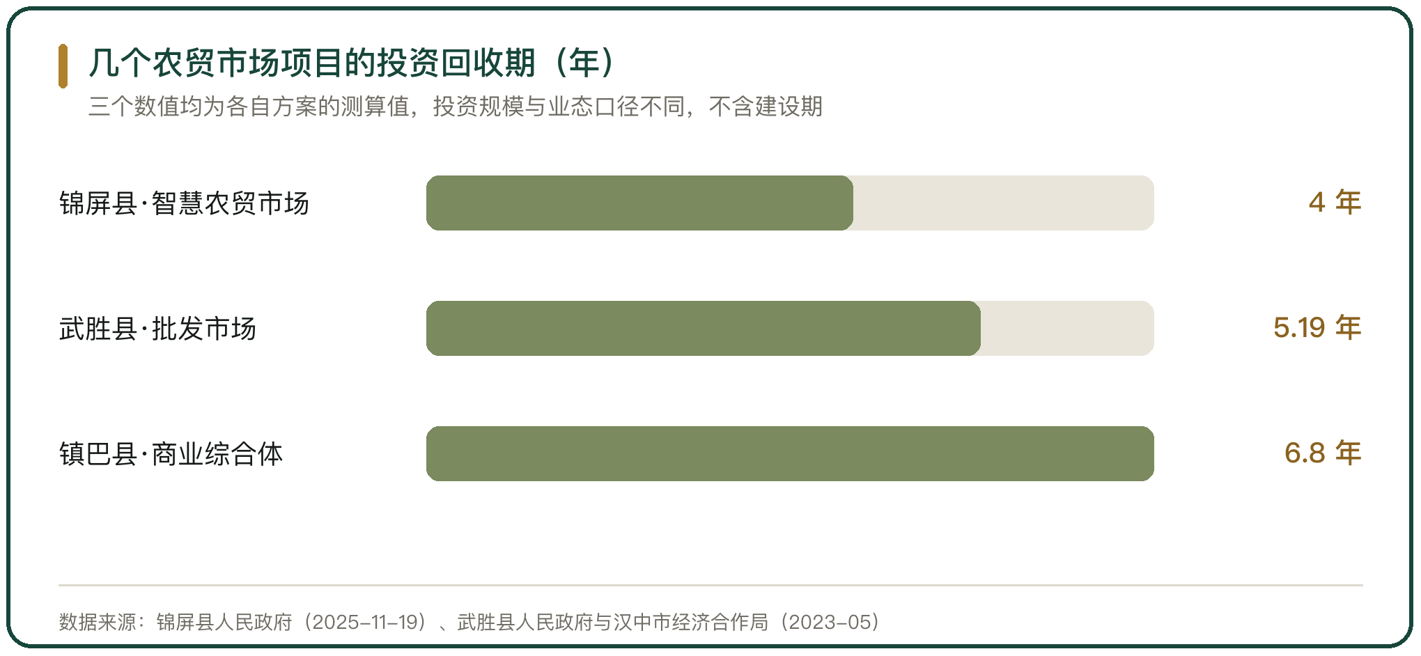 几个农贸市场项目的投资回收期（年）