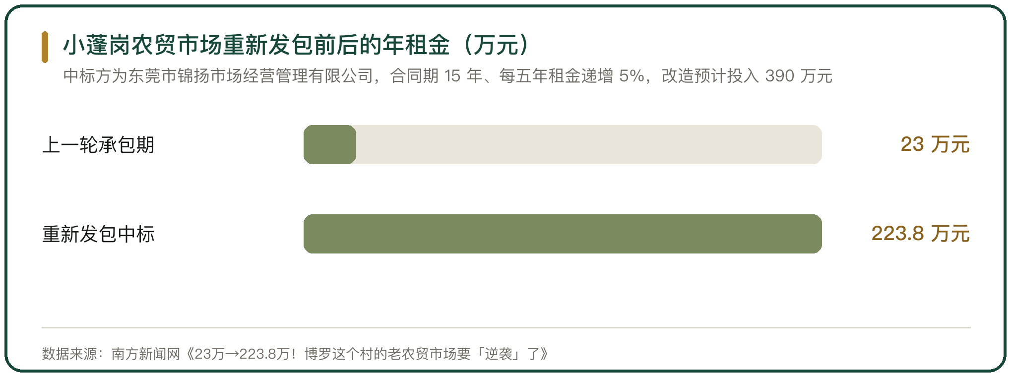 小蓬岗农贸市场重新发包前后的年租金（万元）