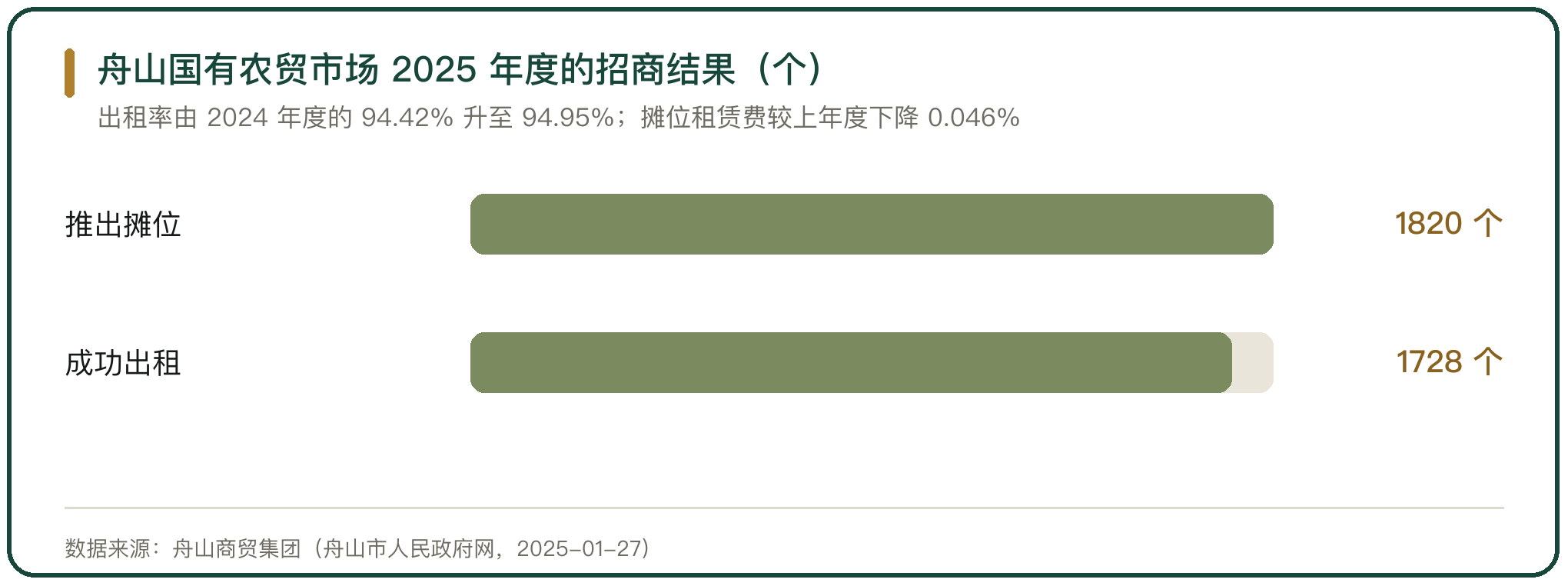 舟山国有农贸市场 2025 年度的招商结果（个）