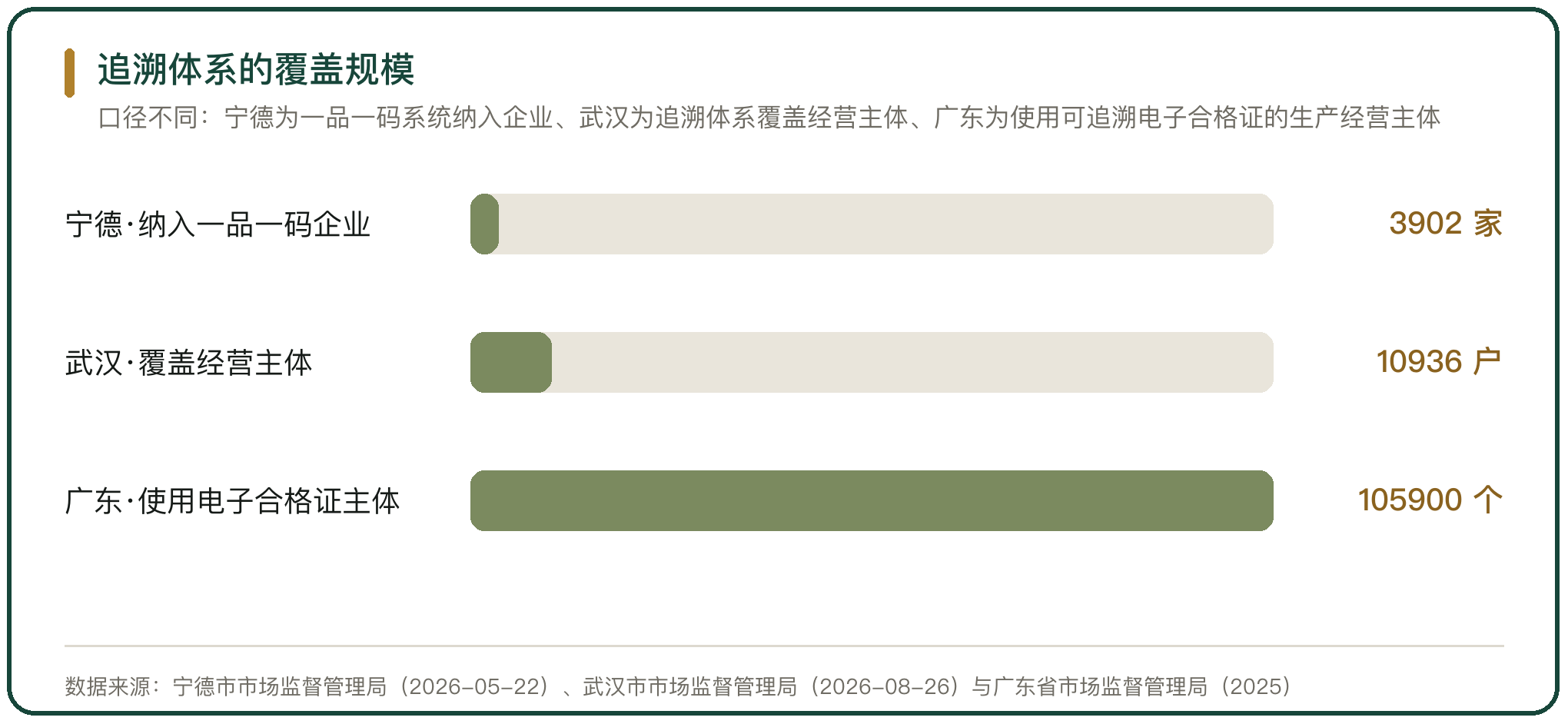 追溯体系的覆盖规模