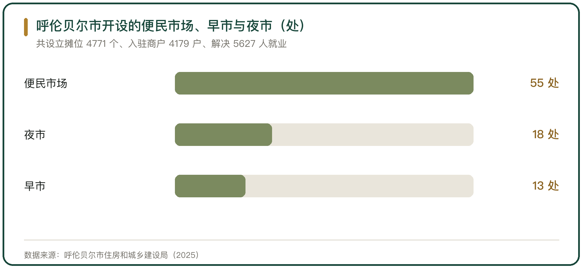 呼伦贝尔市开设的便民市场、早市与夜市（处）