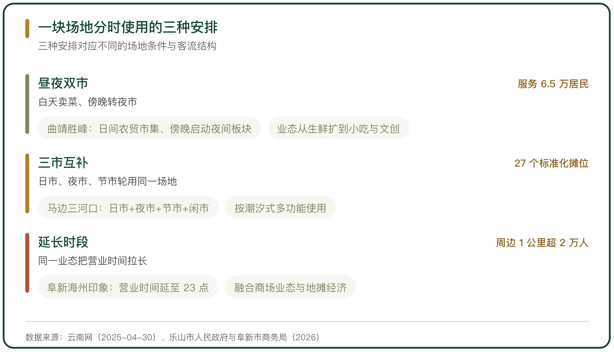 一块场地分时使用的三种安排