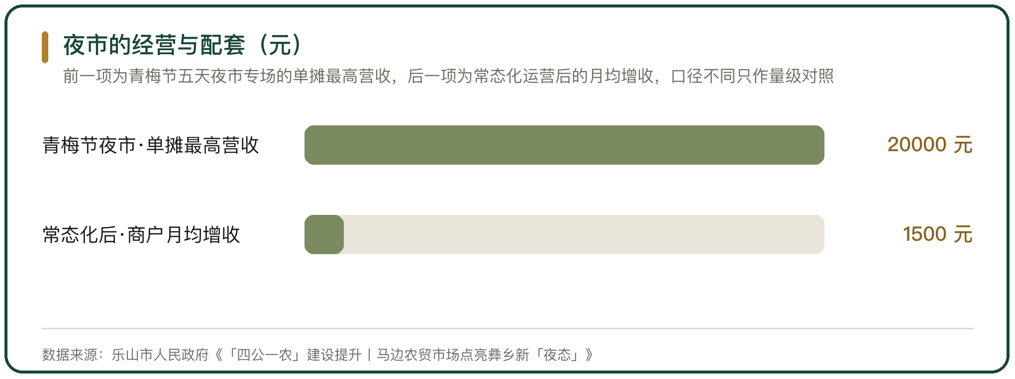 夜市的经营与配套（元）