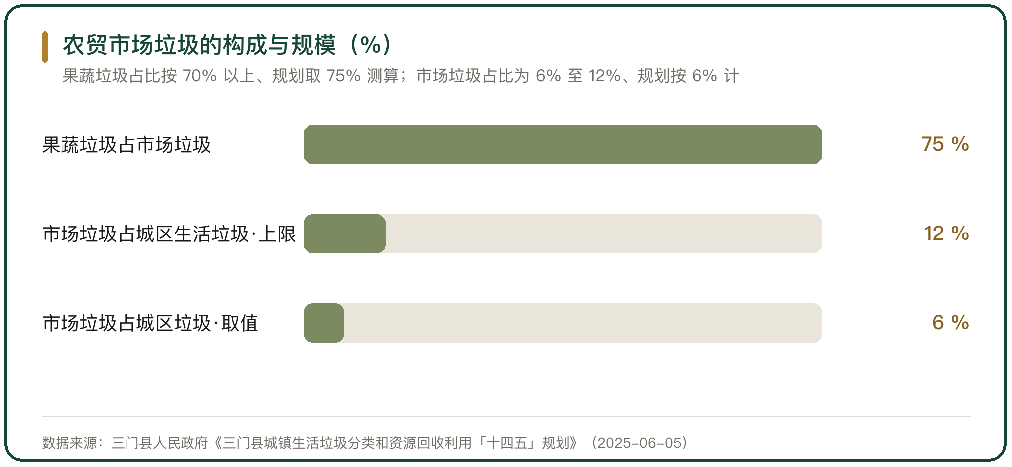 农贸市场垃圾的构成与规模（%）
