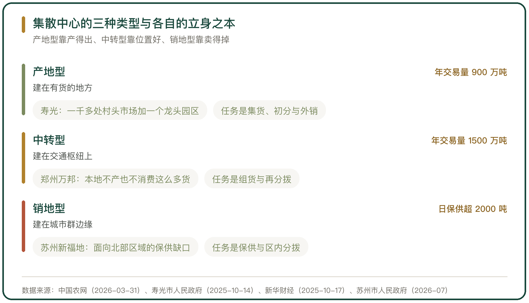 集散中心的三种类型与各自的立身之本