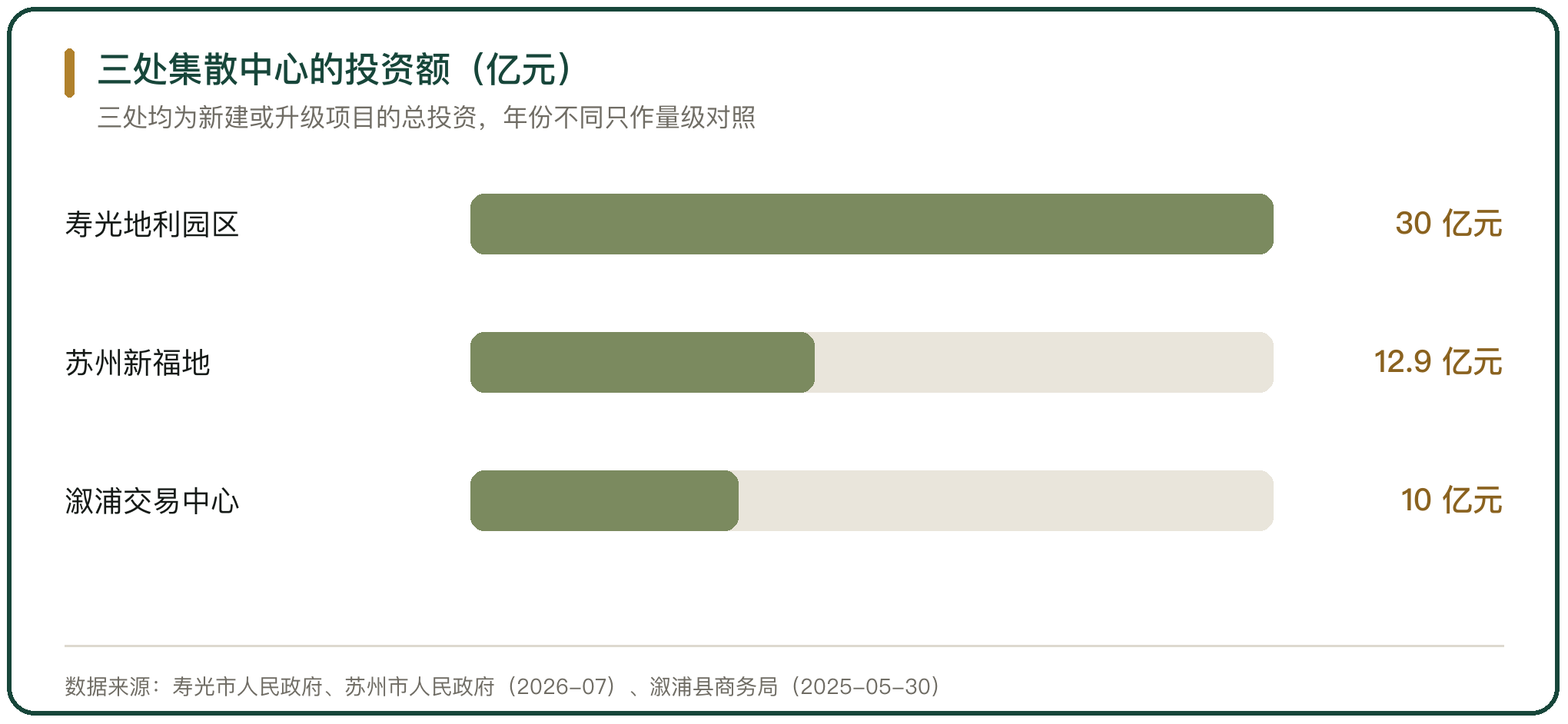 三处集散中心的投资额（亿元）