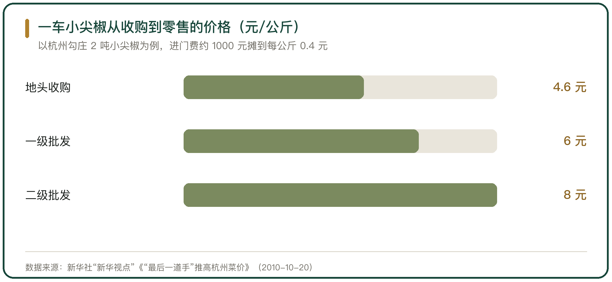 一车小尖椒从收购到零售的价格（元/公斤）