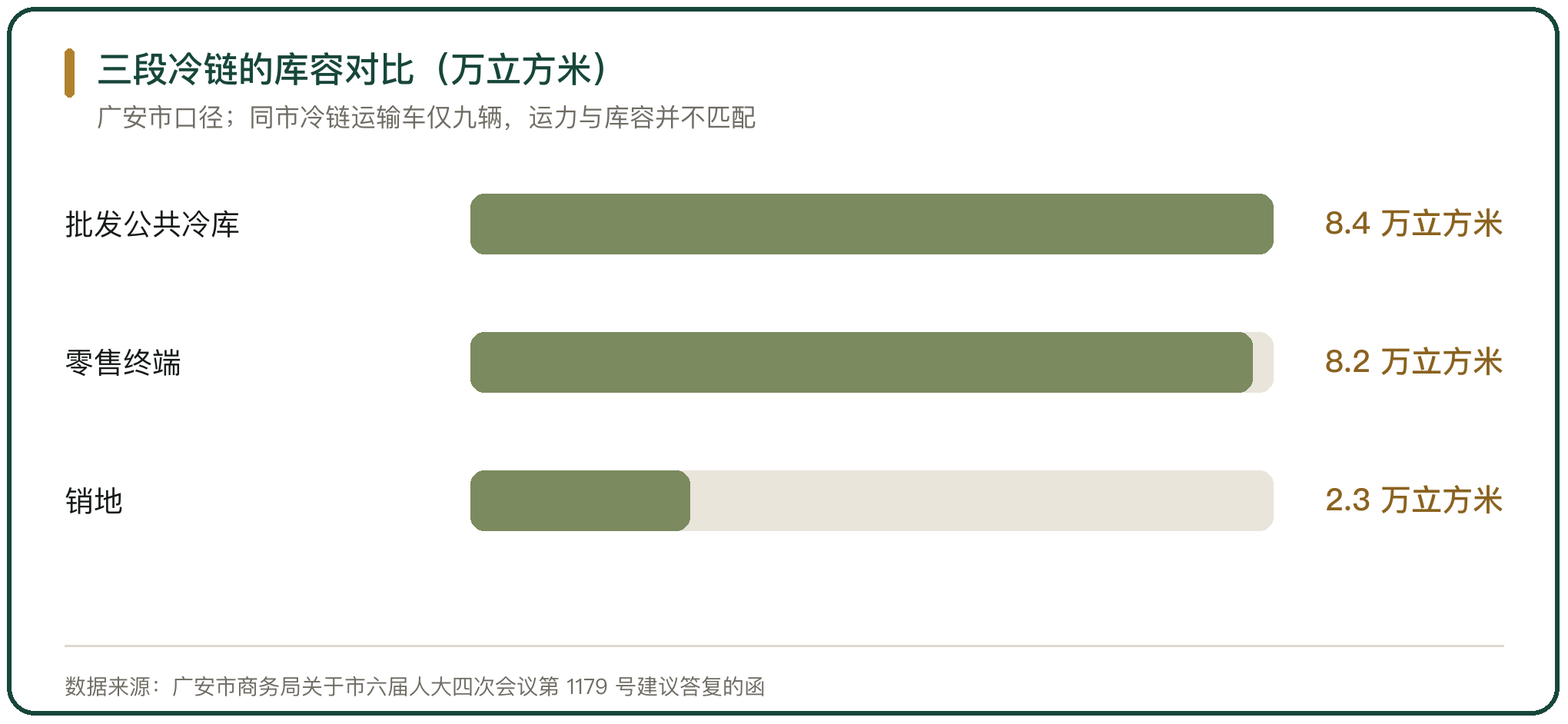 三段冷链的库容对比（万立方米）