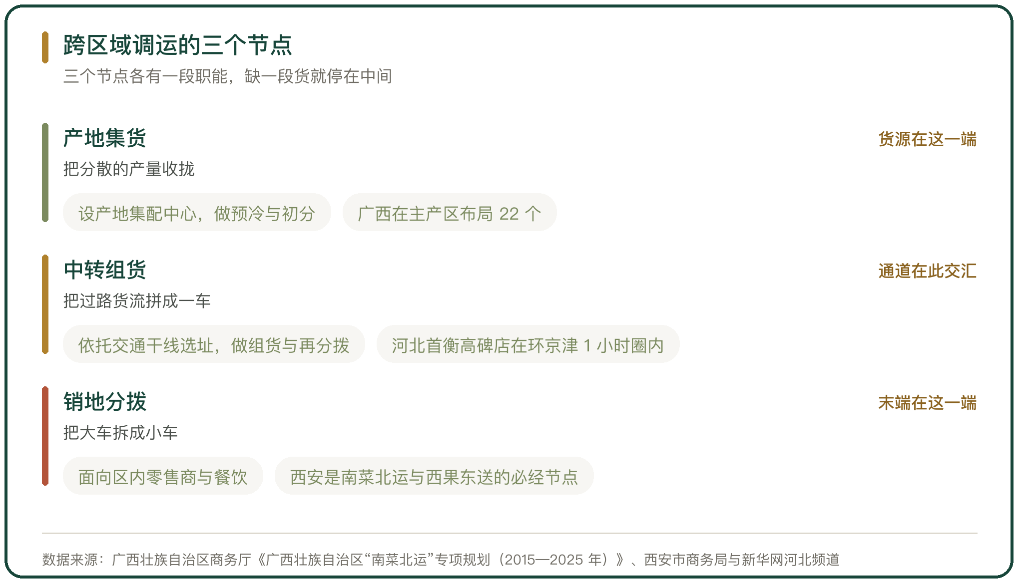 跨区域调运的三个节点