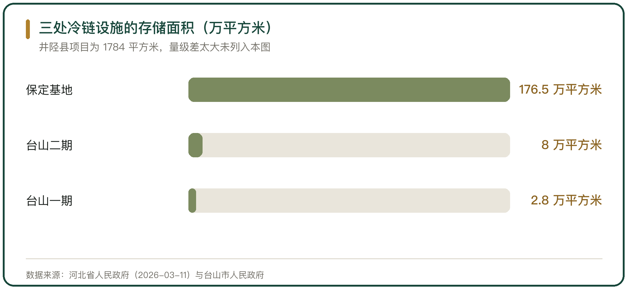 三处冷链设施的存储面积（万平方米）