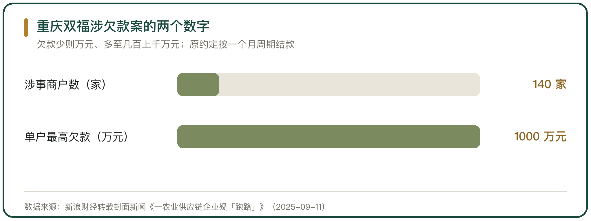 重庆双福涉欠款案的两个数字