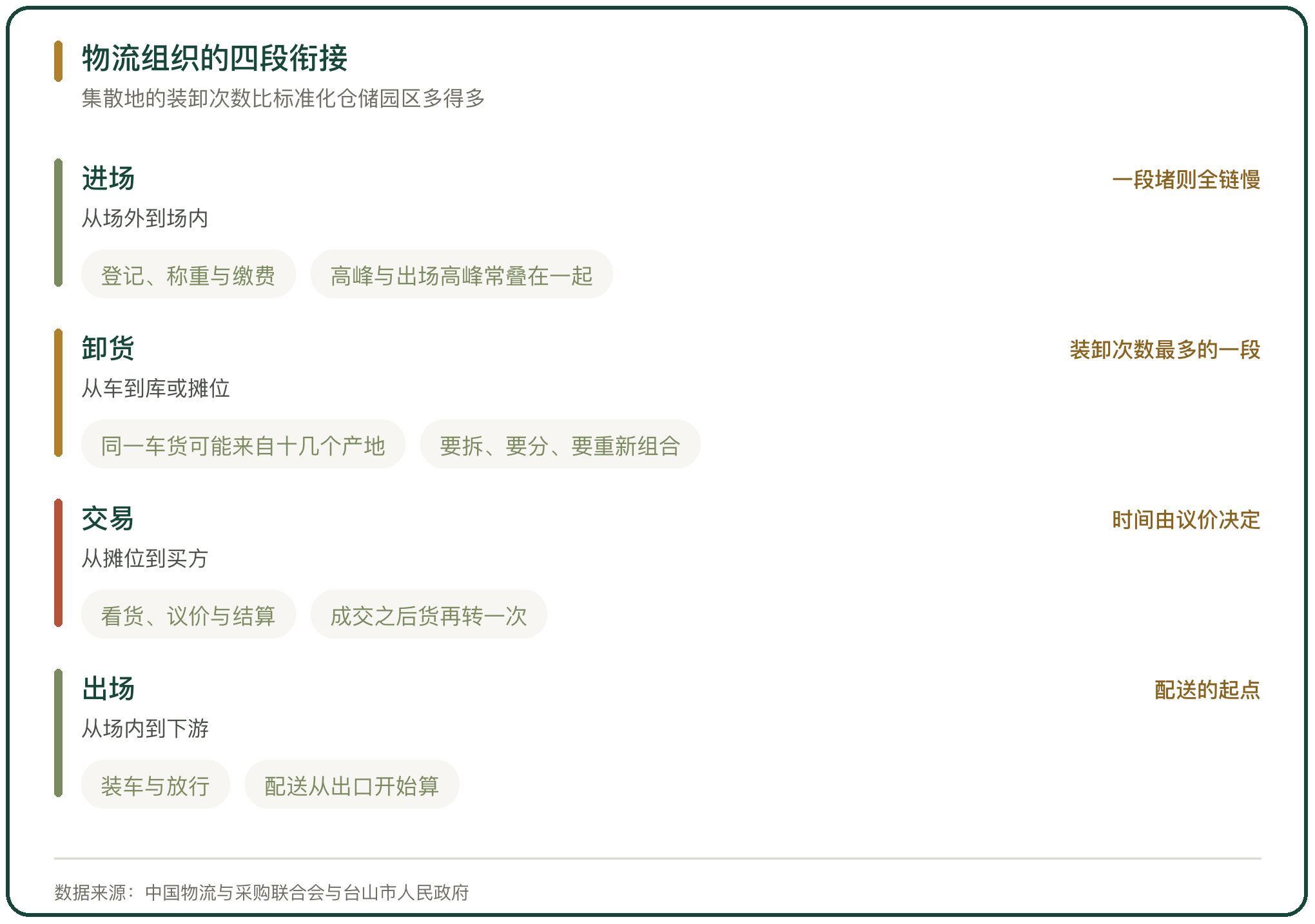 物流组织的四段衔接