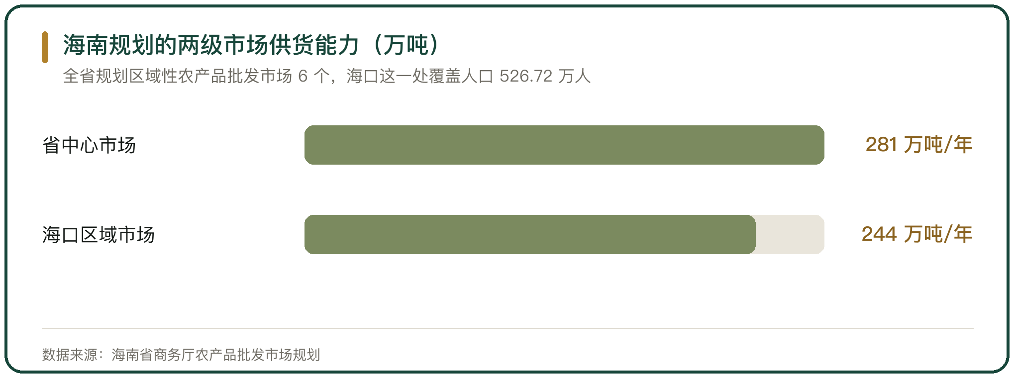海南规划的两级市场供货能力（万吨）