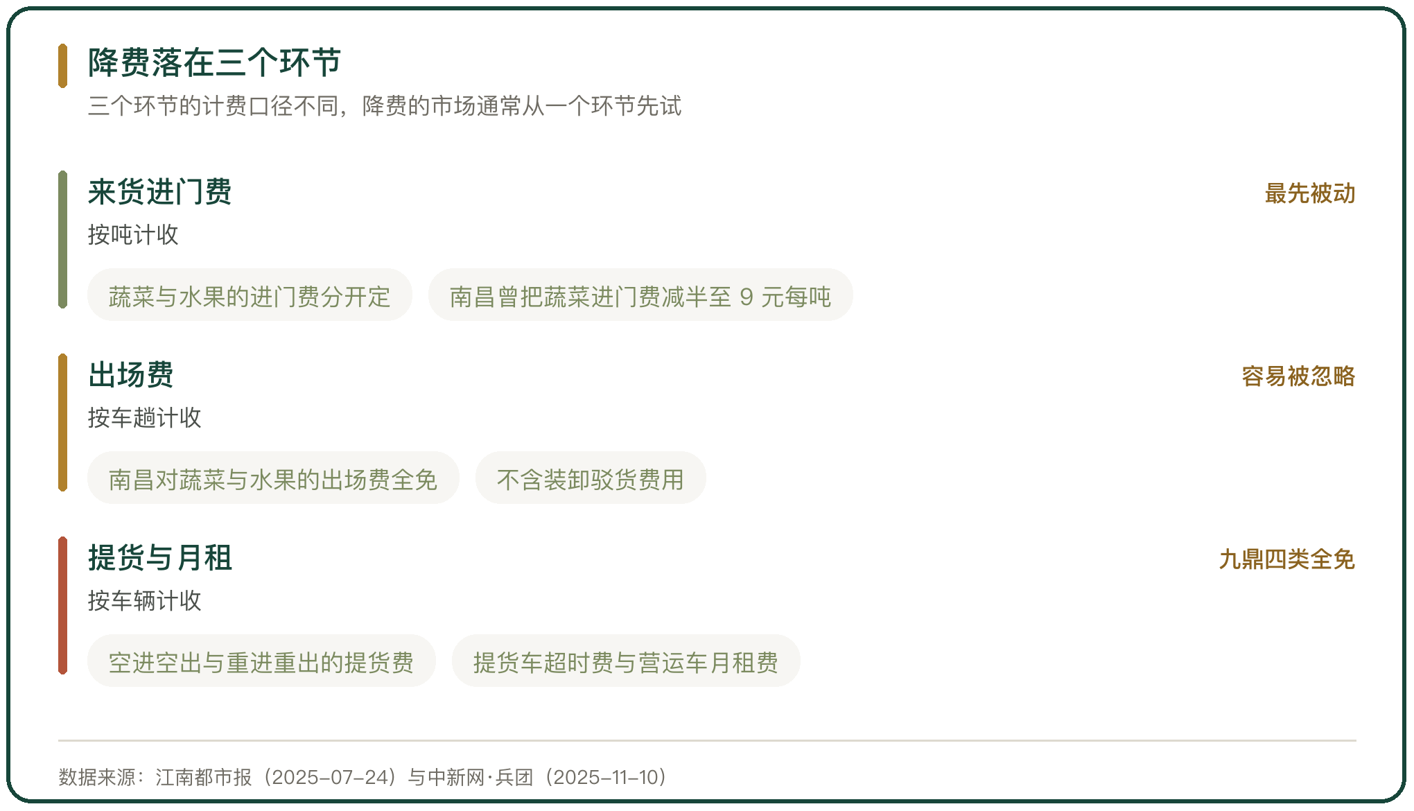 降费落在三个环节