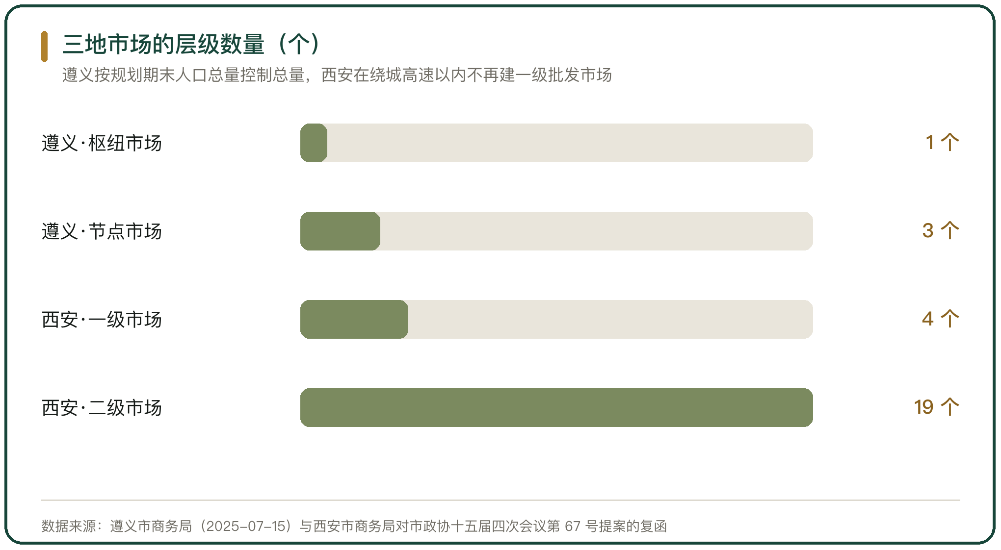 三地市场的层级数量（个）