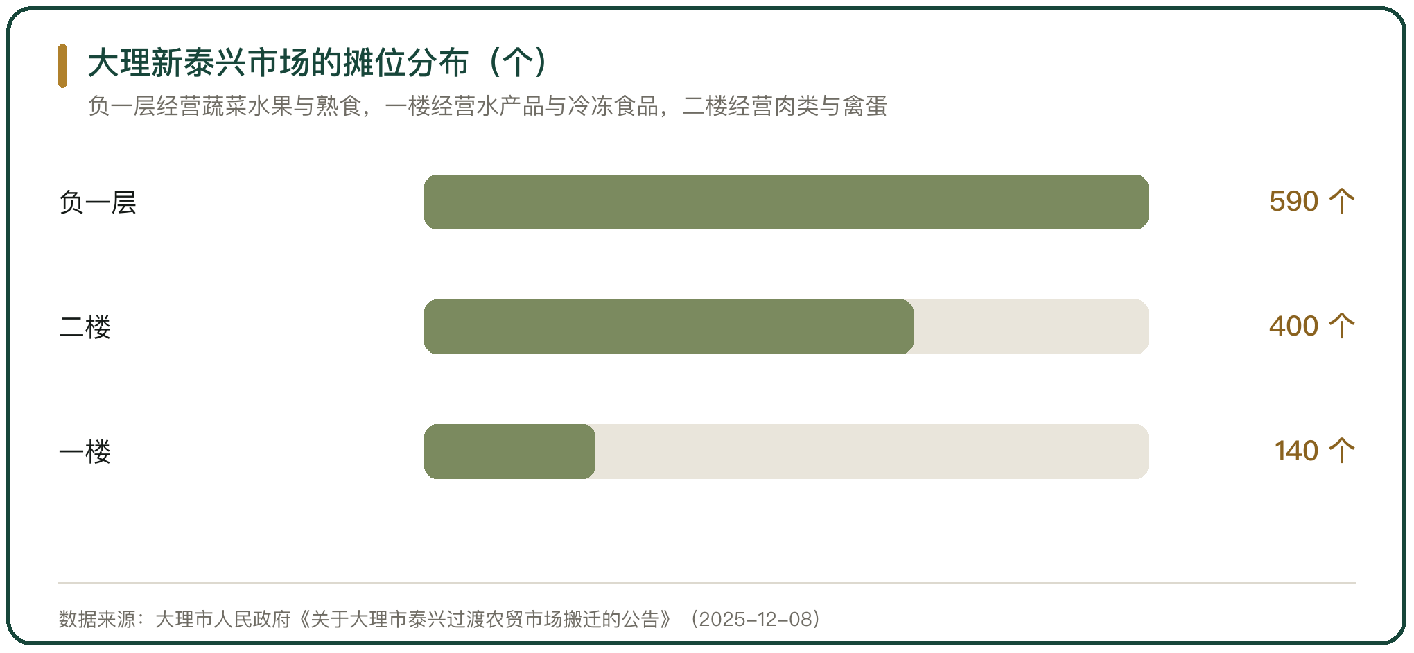大理新泰兴市场的摊位分布（个）
