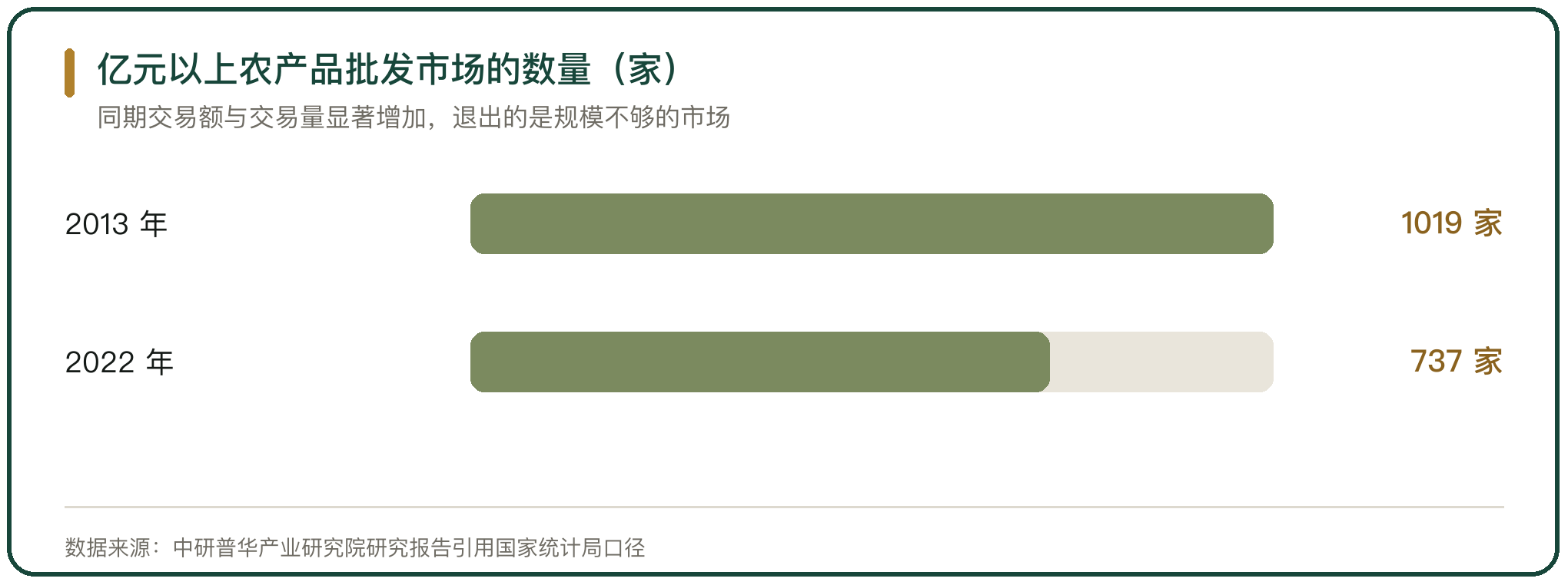 亿元以上农产品批发市场的数量（家）