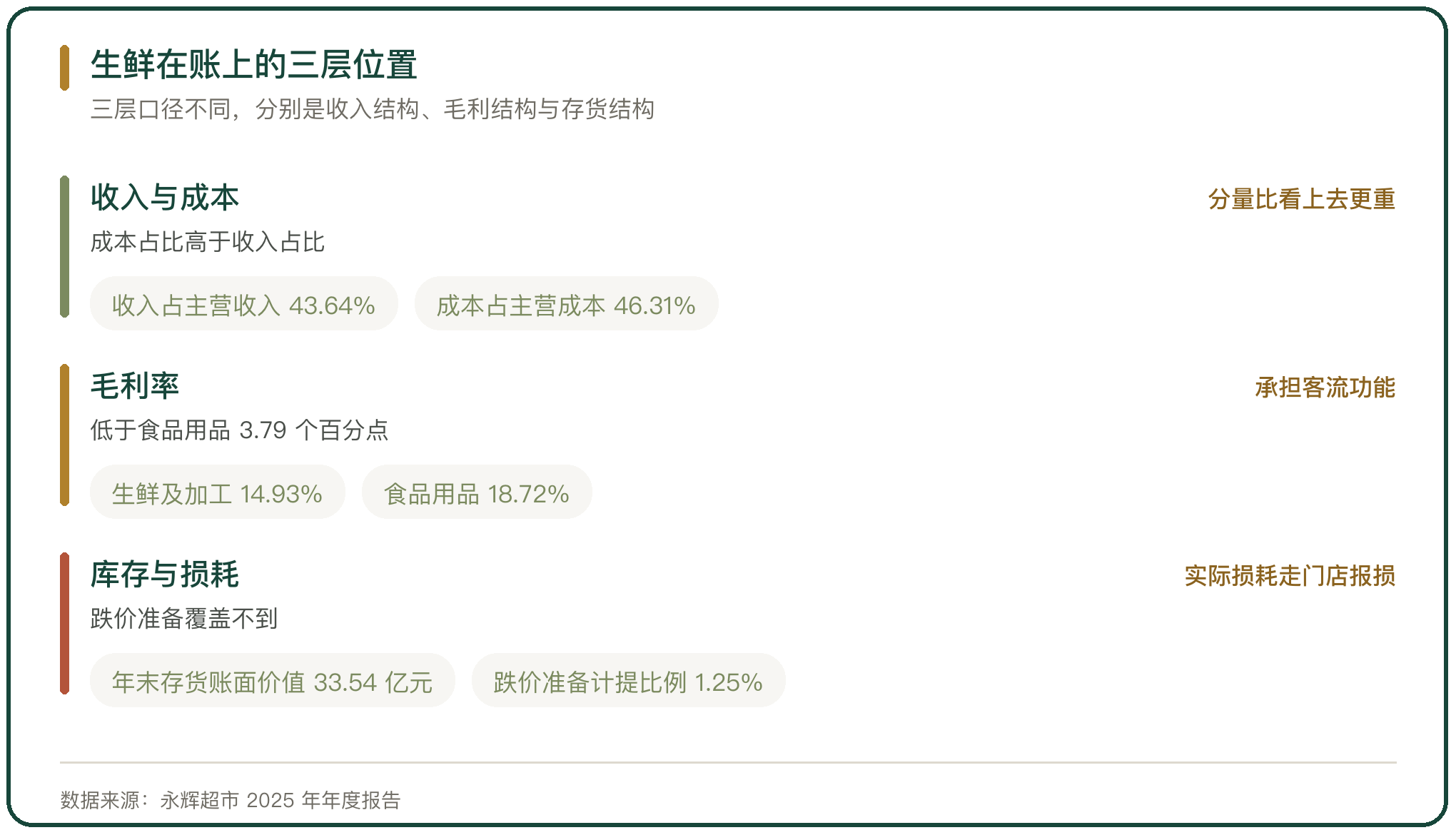 生鲜在账上的三层位置