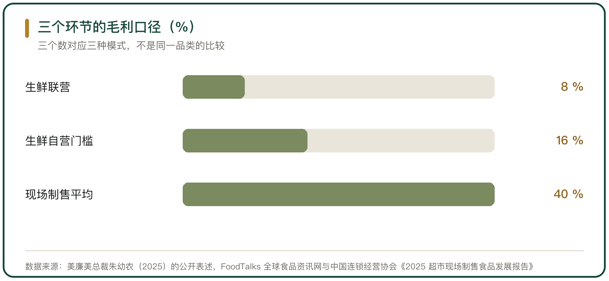 三个环节的毛利口径（%）