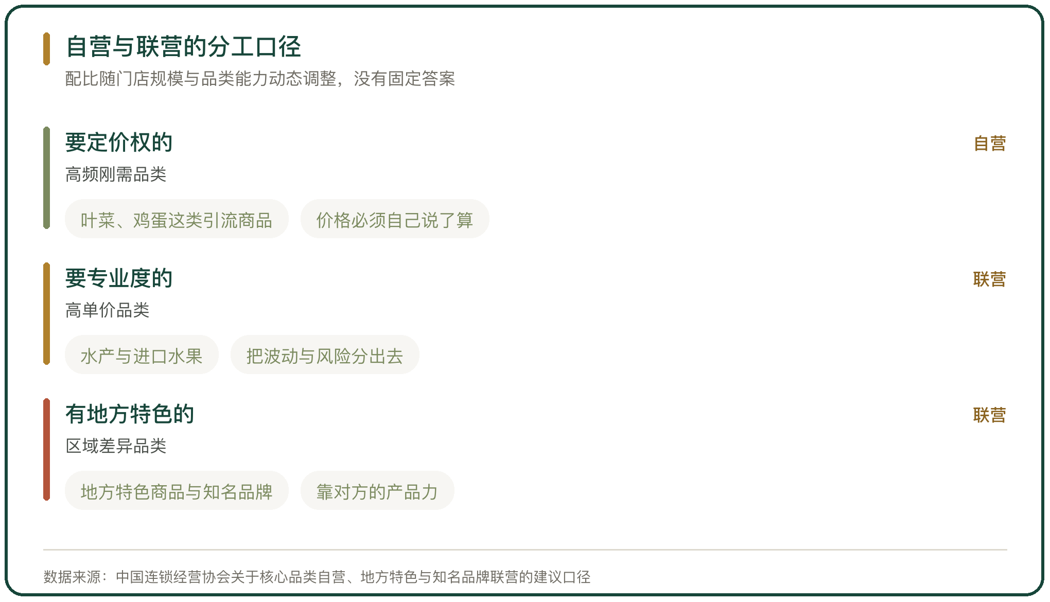 自营与联营的分工口径