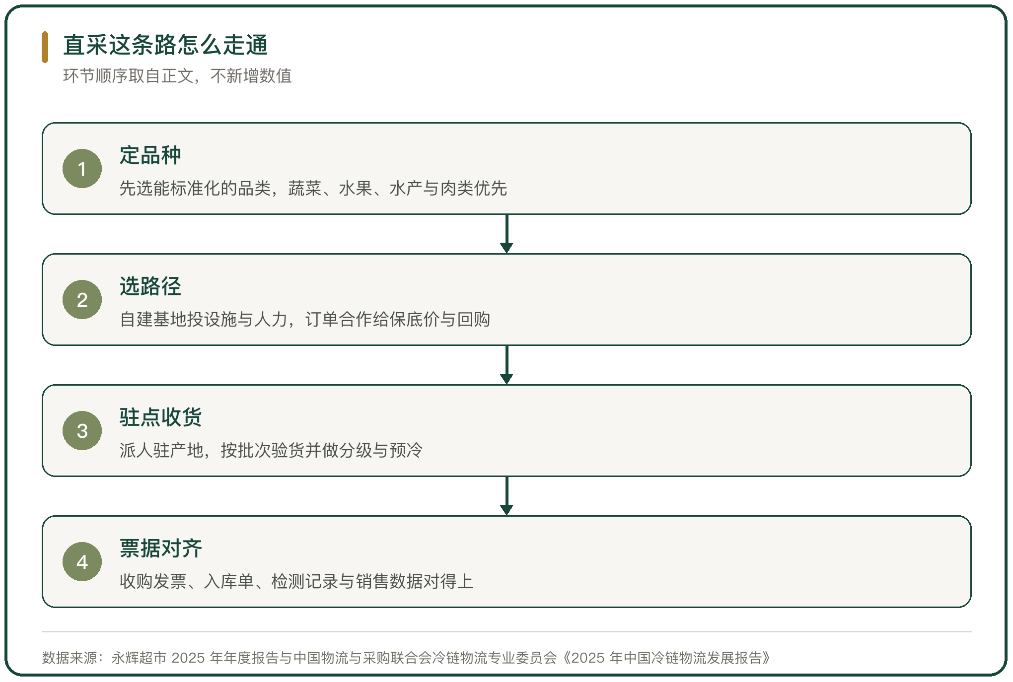 直采这条路怎么走通