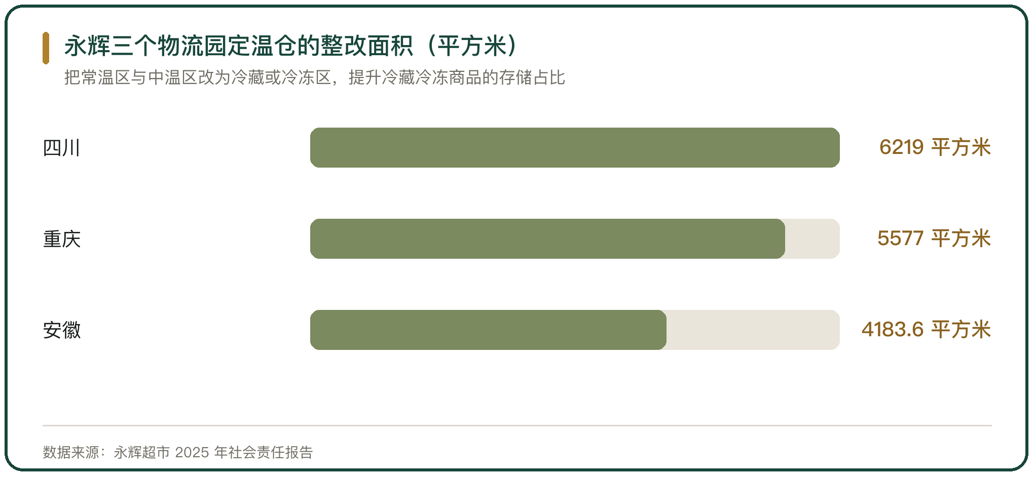永辉三个物流园定温仓的整改面积（平方米）