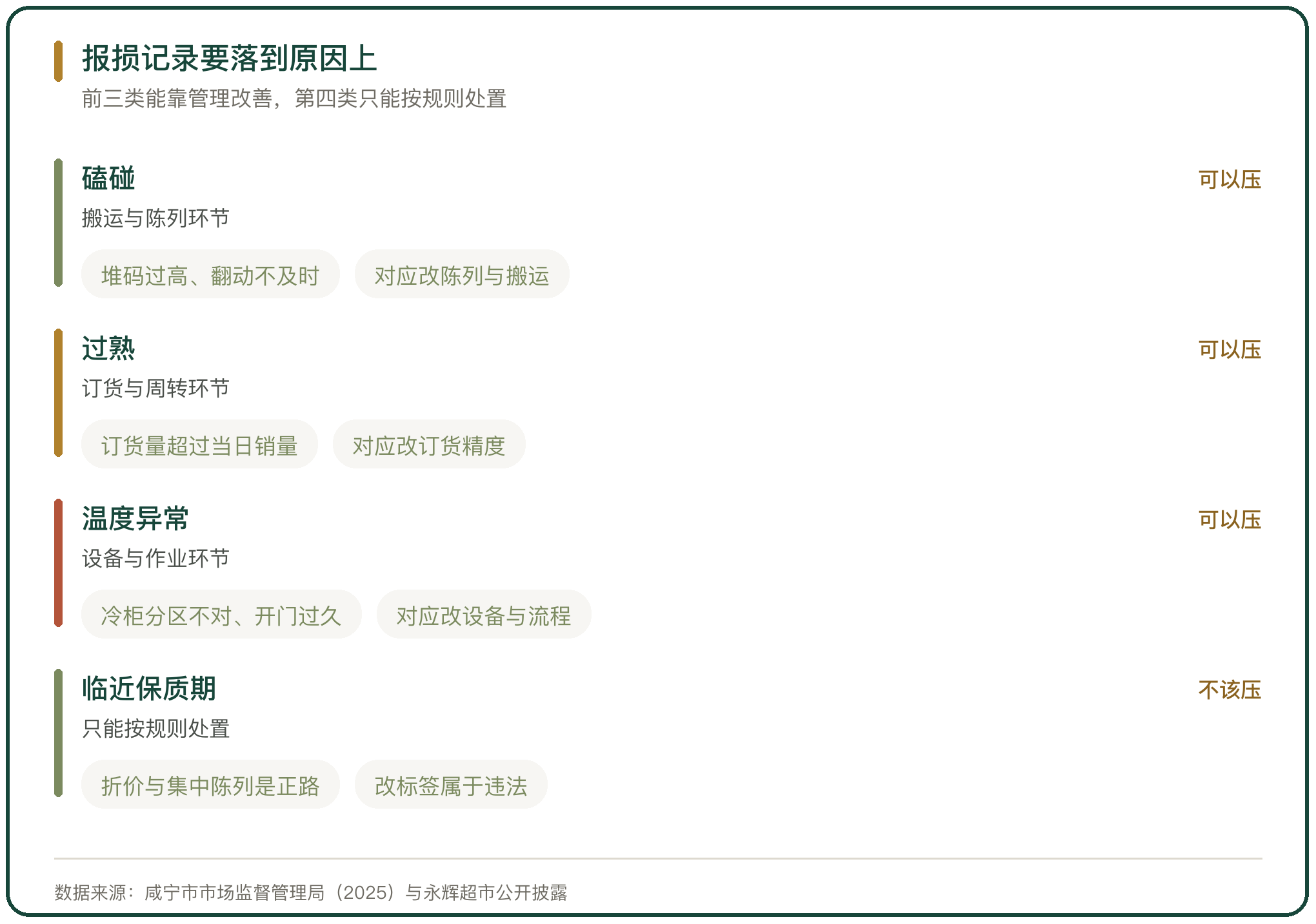 报损记录要落到原因上