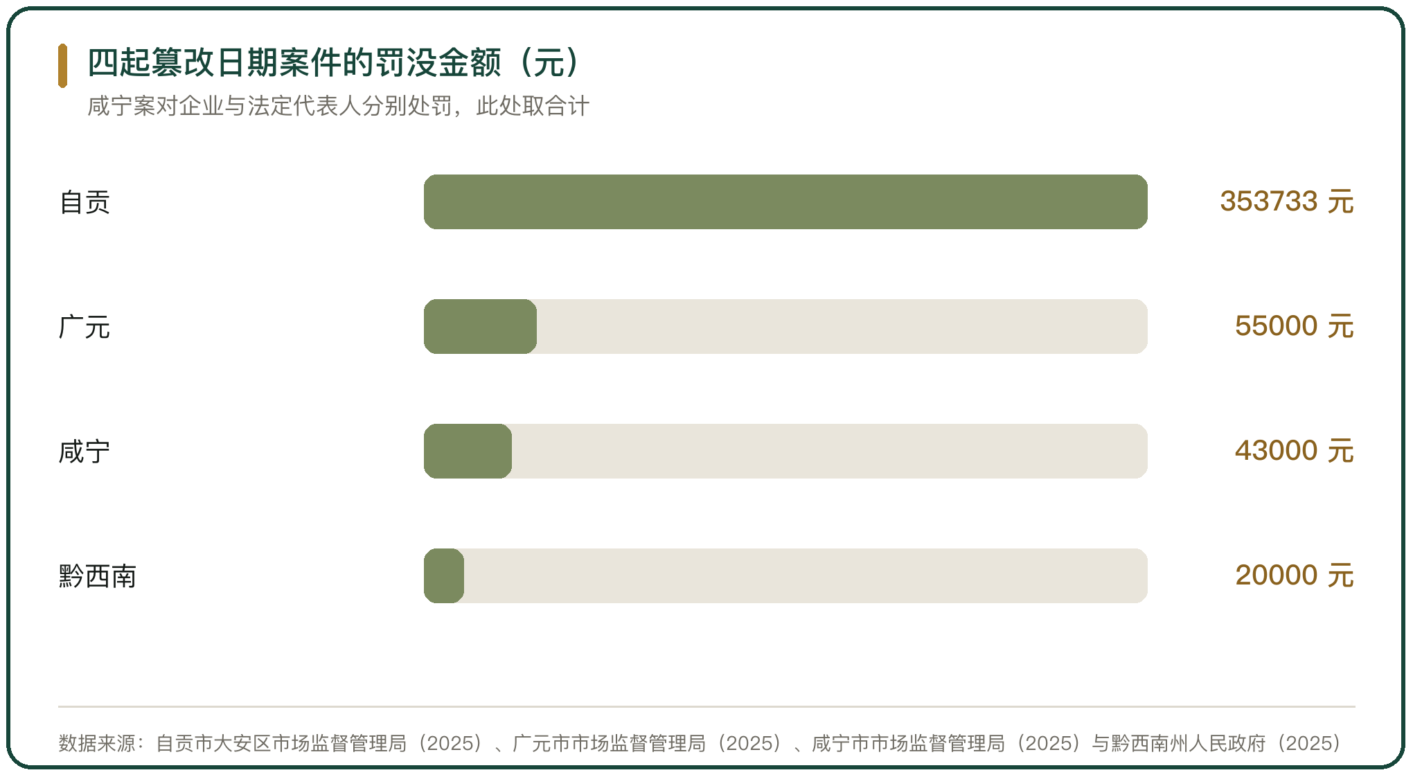 四起篡改日期案件的罚没金额（元）