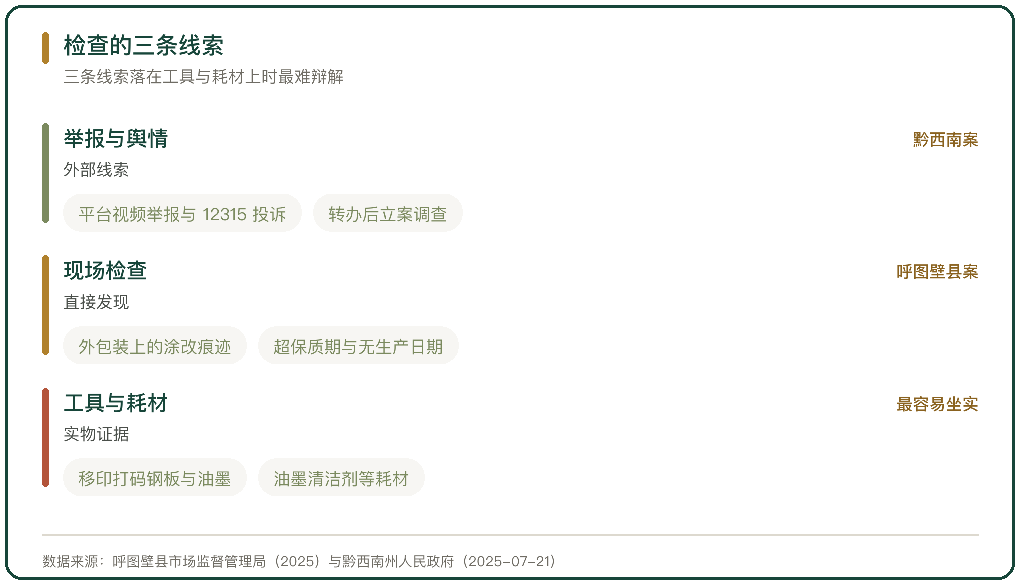 检查的三条线索