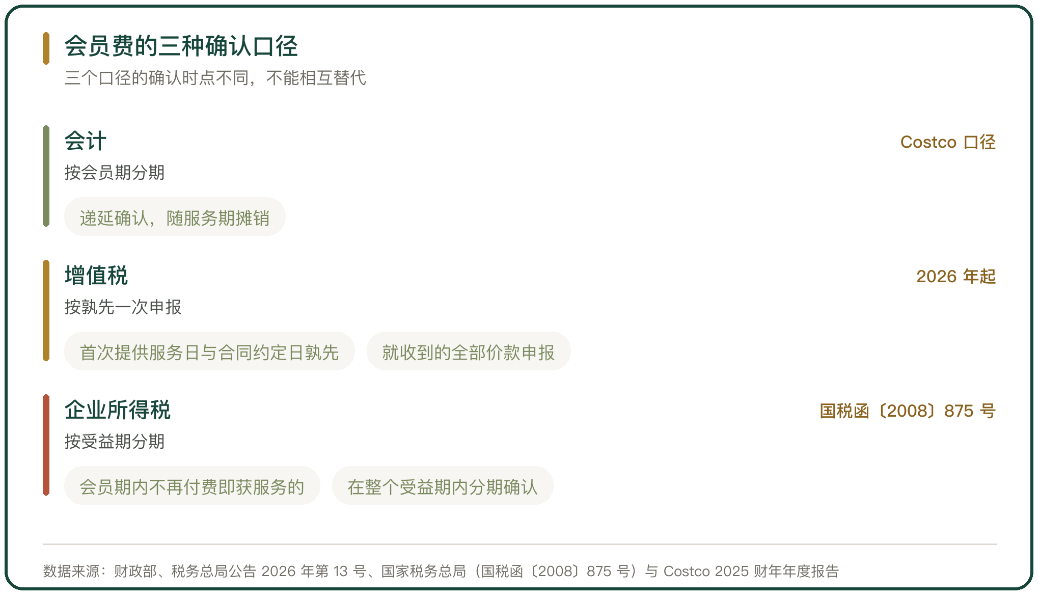 会员费的三种确认口径
