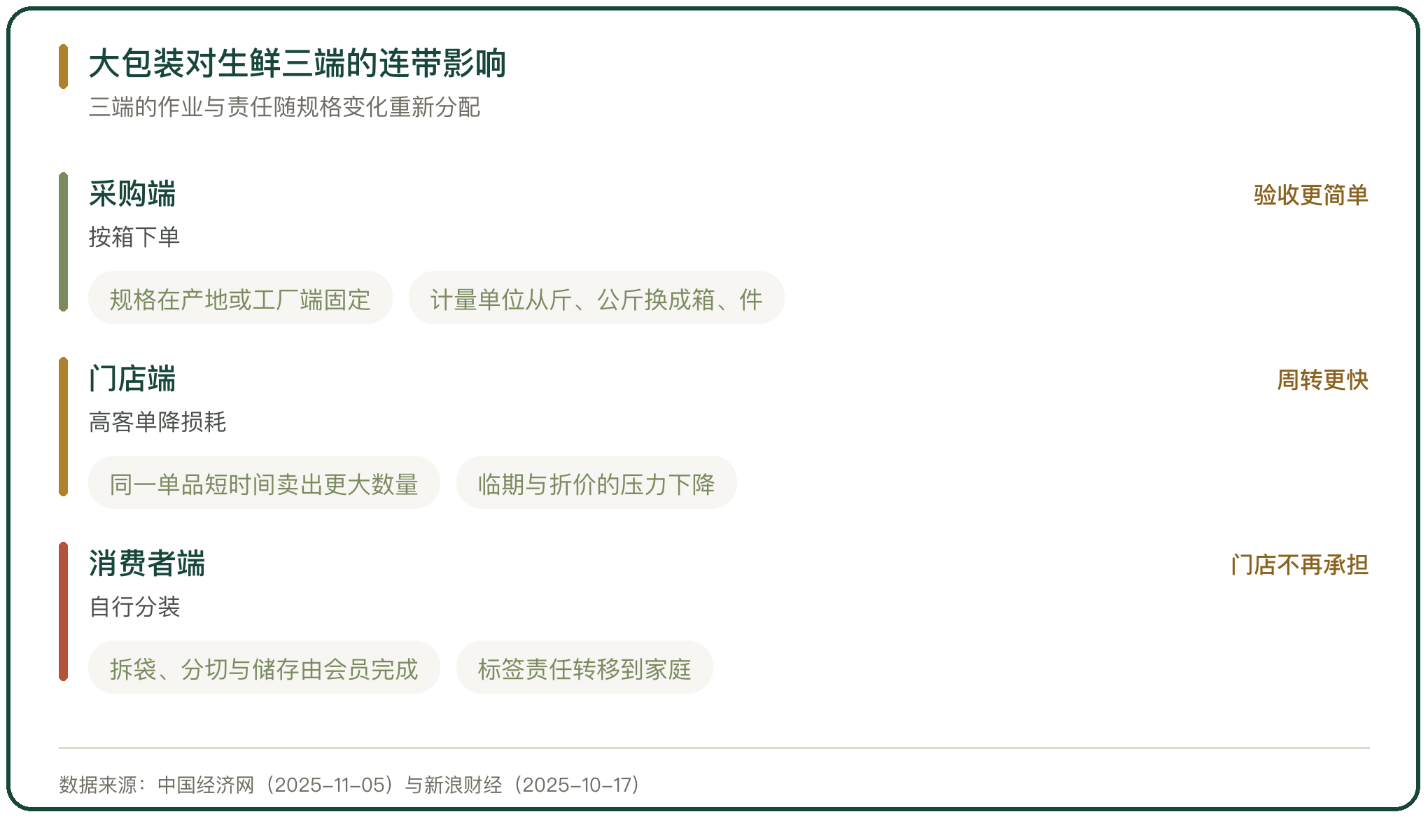 大包装对生鲜三端的连带影响